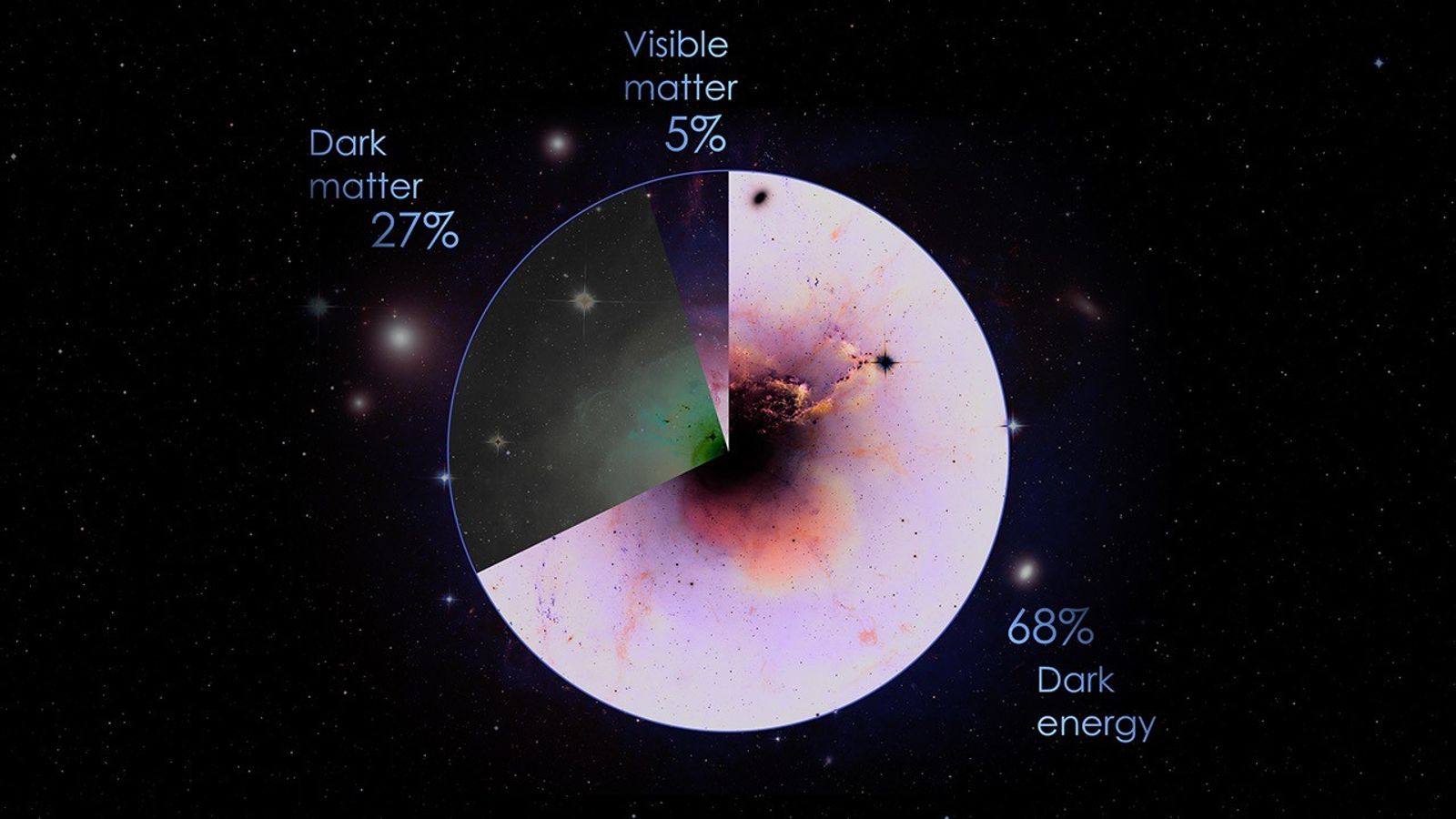 Content of the Universe