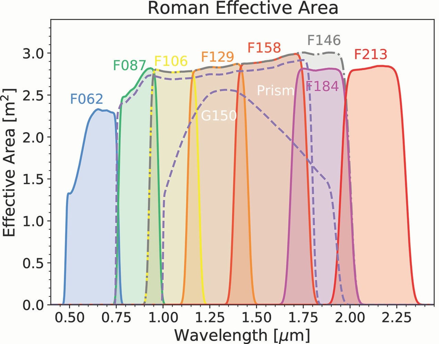 Roman effective area color