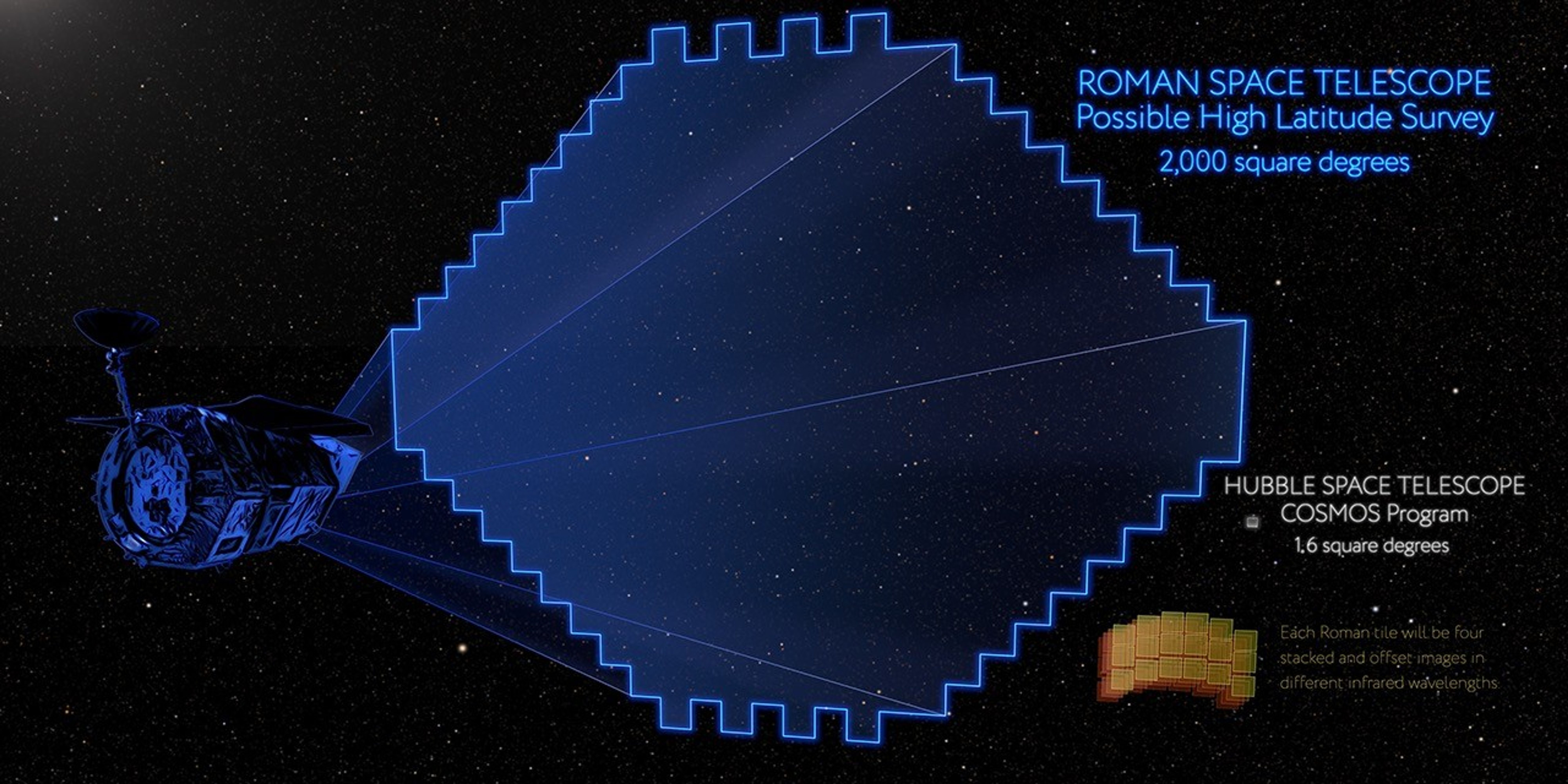Possible High Latitude Survey