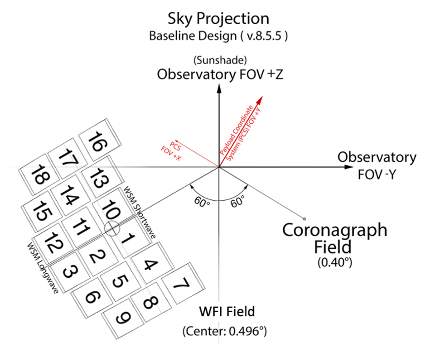 Roman Sky Projection