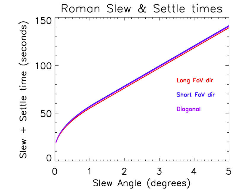 Roman Slew & Settle times
