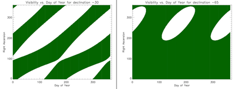 Roman Visibility plots