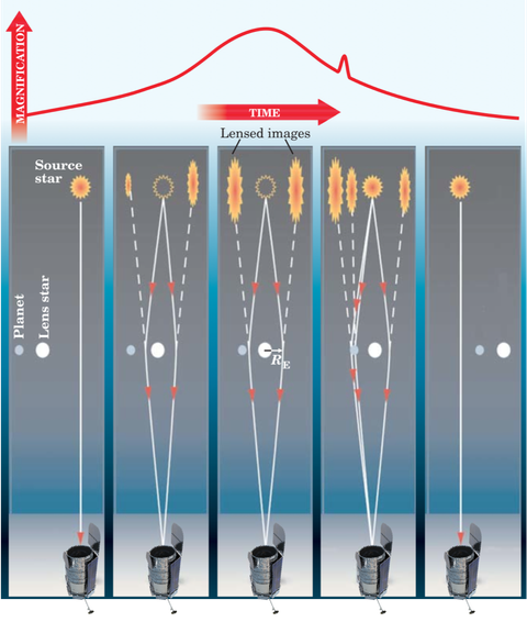 Roman microlensing technique