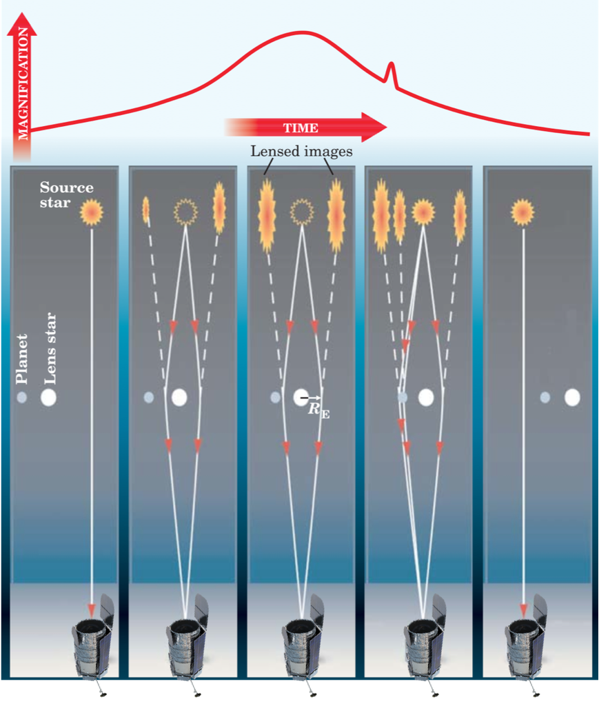 Roman microlensing technique