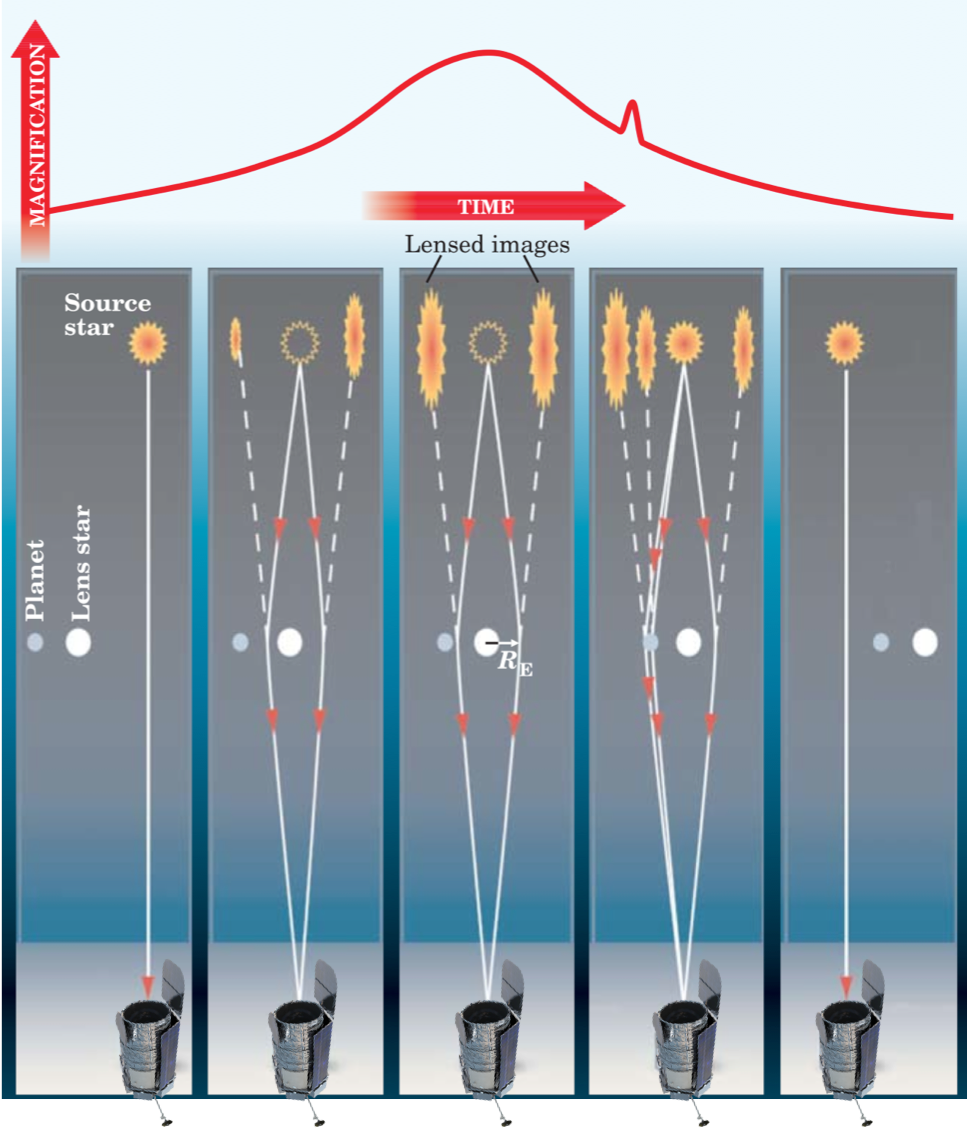 Roman microlensing technique