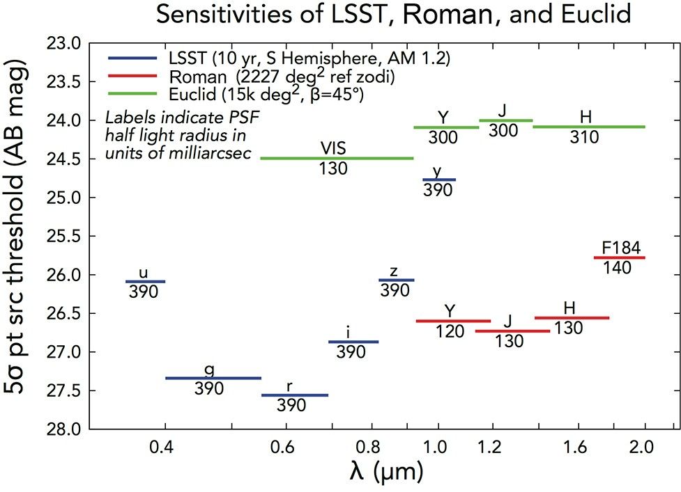 Sensitivity Roman vs. LSST and Euclid