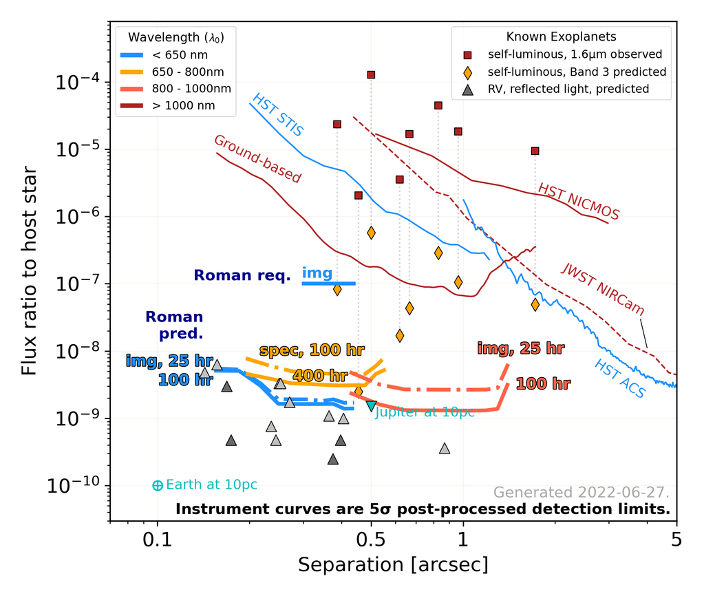 Coronagraph sensitivity