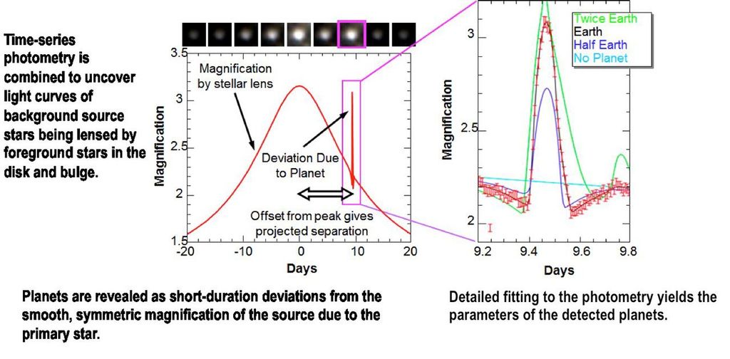 Microlensing Events