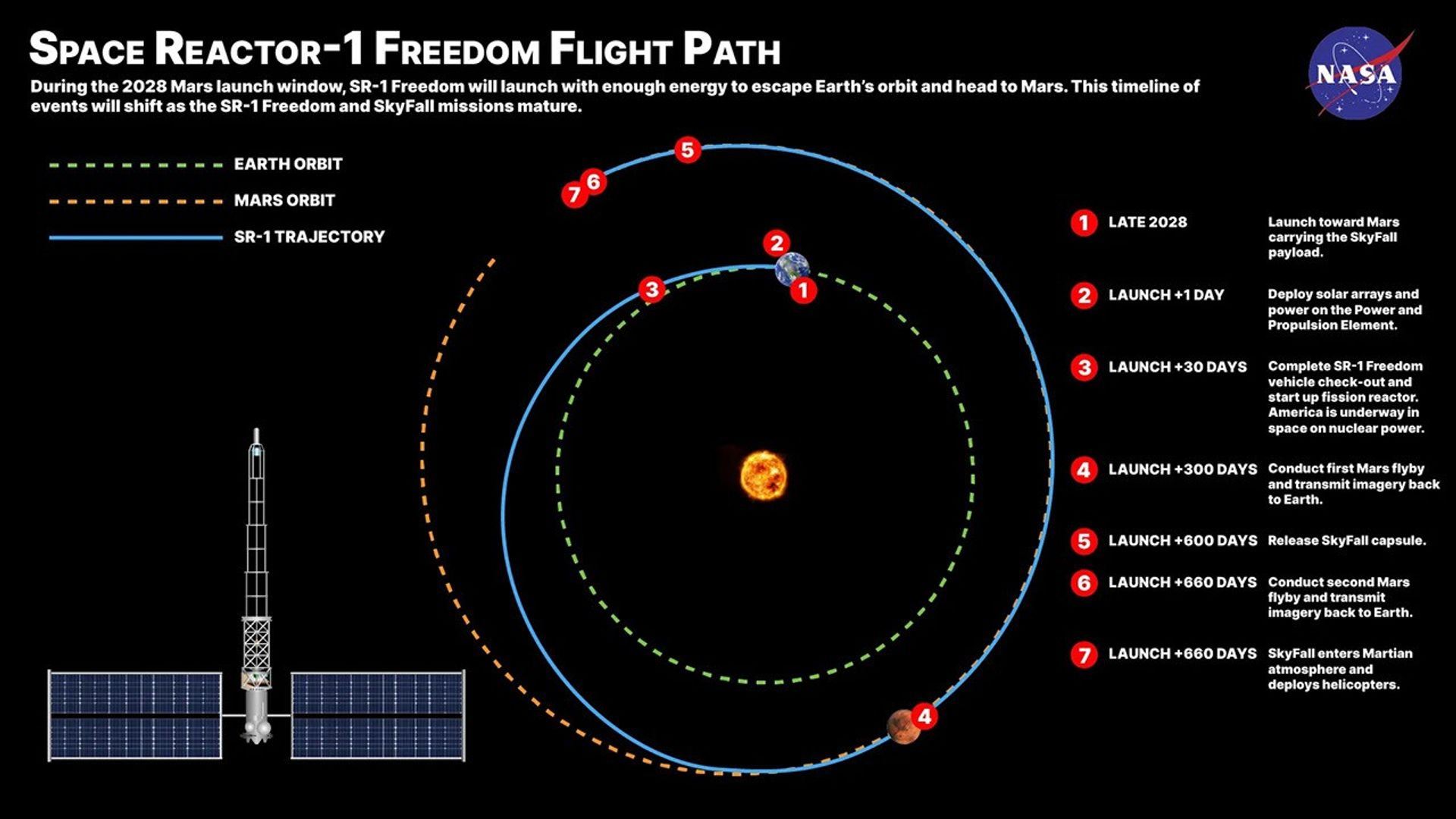 NASA’s Space Reactor-1 Freedom mission concept flight path illustrates the spacecraft’s journey to Mars, including launch, reactor startup, multiple Mars flybys, and deployment of the SkyFall payload during the mission.