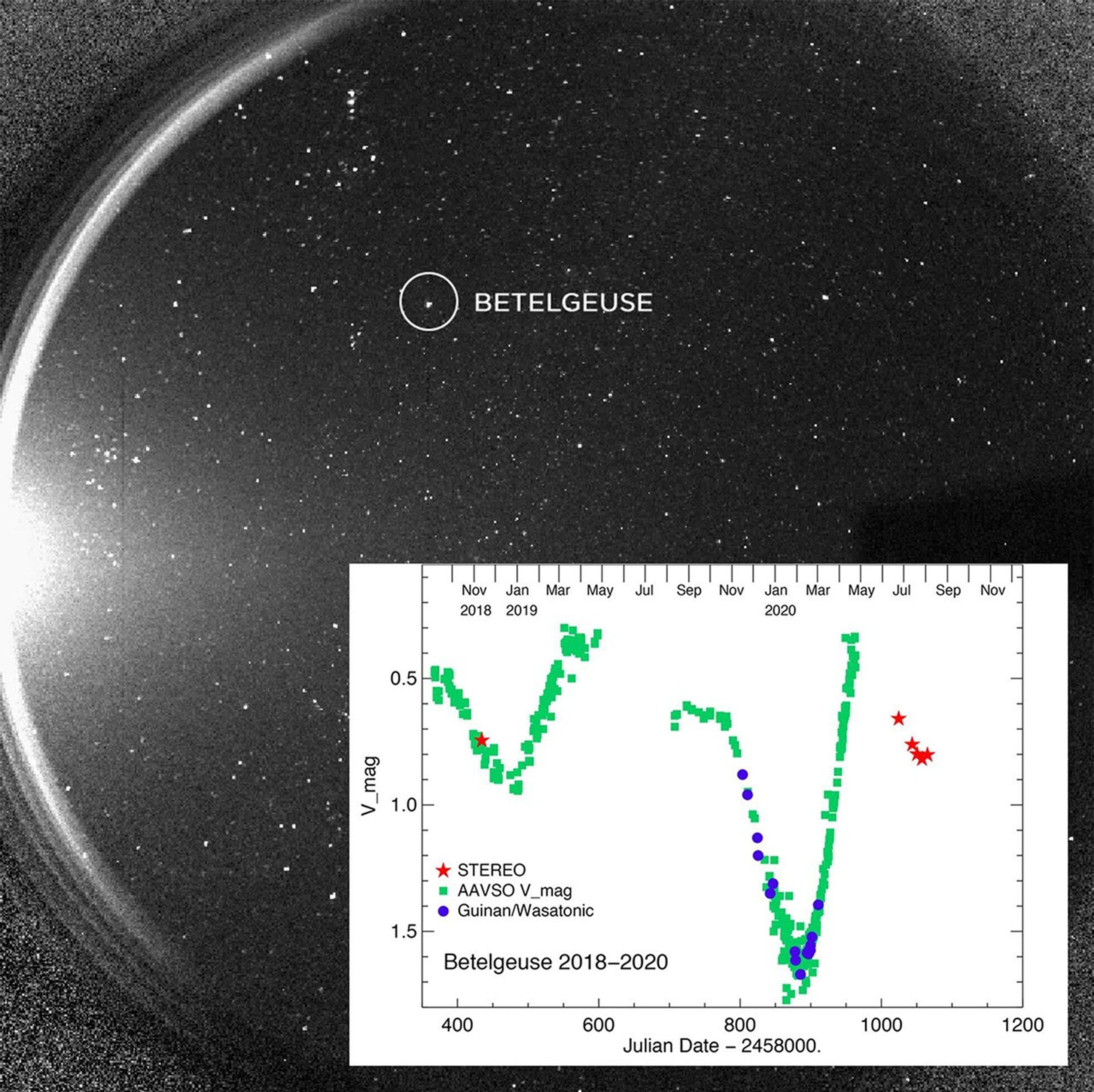 A gray image, as if viewed through a circular lens. There are white speckles across the gray. Toward the top, is a slightly larger white dot. There is a circle drawn around it. It is labeled Betelgeuse. On the bottom right, there is a chart. The chart has two green Vs made out of dots. One in the top left, and a larger one toward the right. To the right of that V, there are 5 red stars, creating a downward slope that slightly curves back upward at the end.