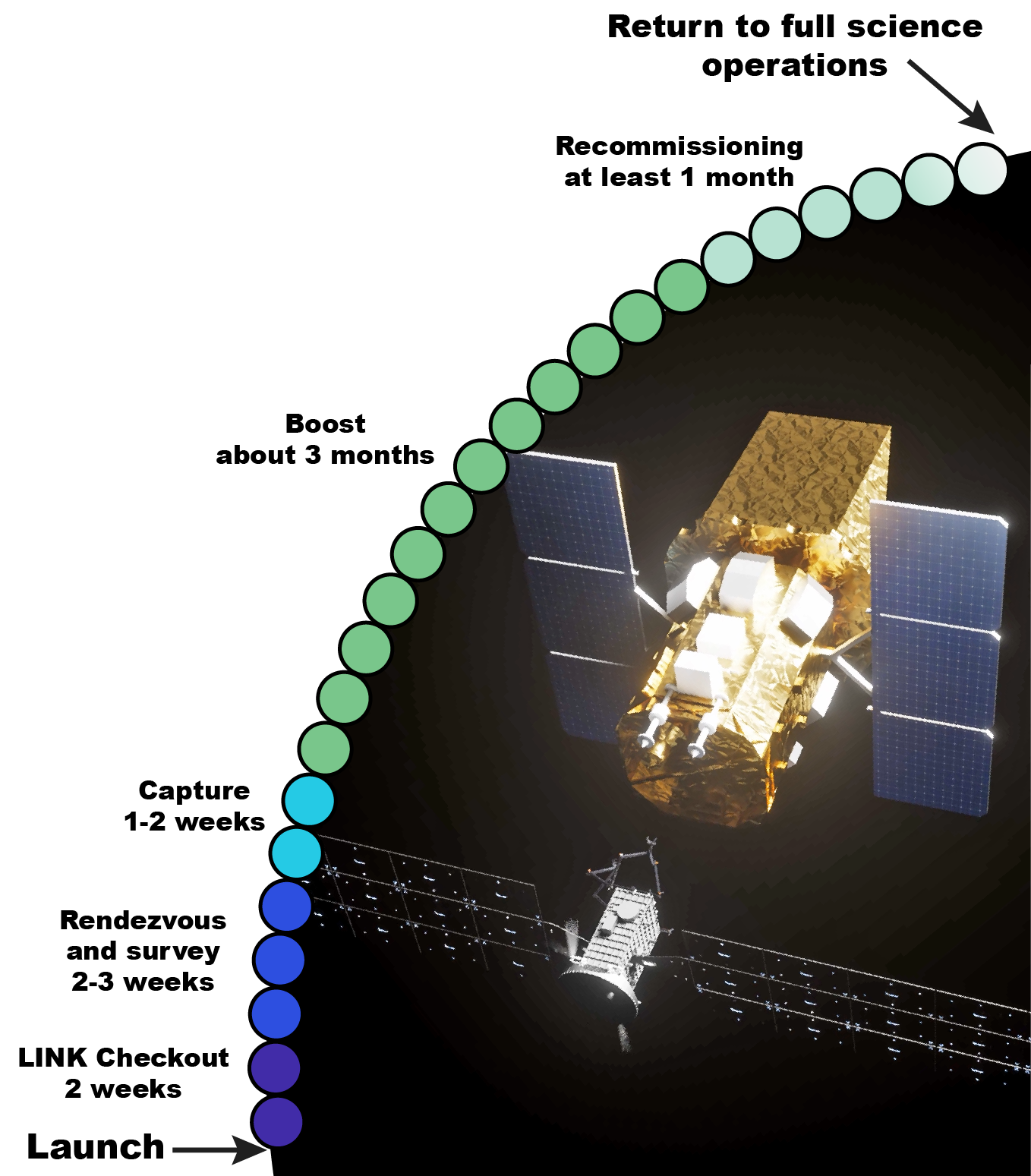 Graphical timeline of the Swift boost mission.
