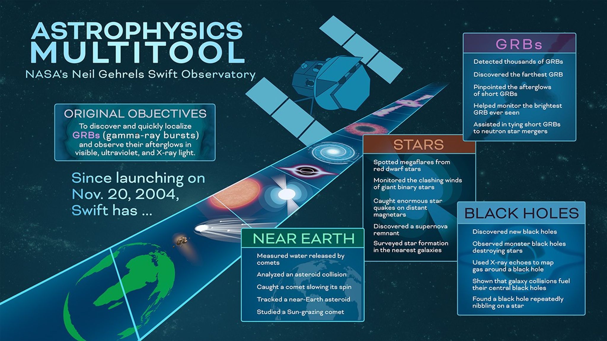 Infographic of some of Swift’s science highlights