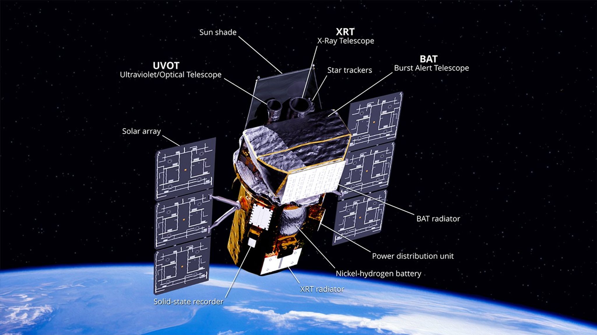 Illustration of Swift with various spacecraft elements identified.
