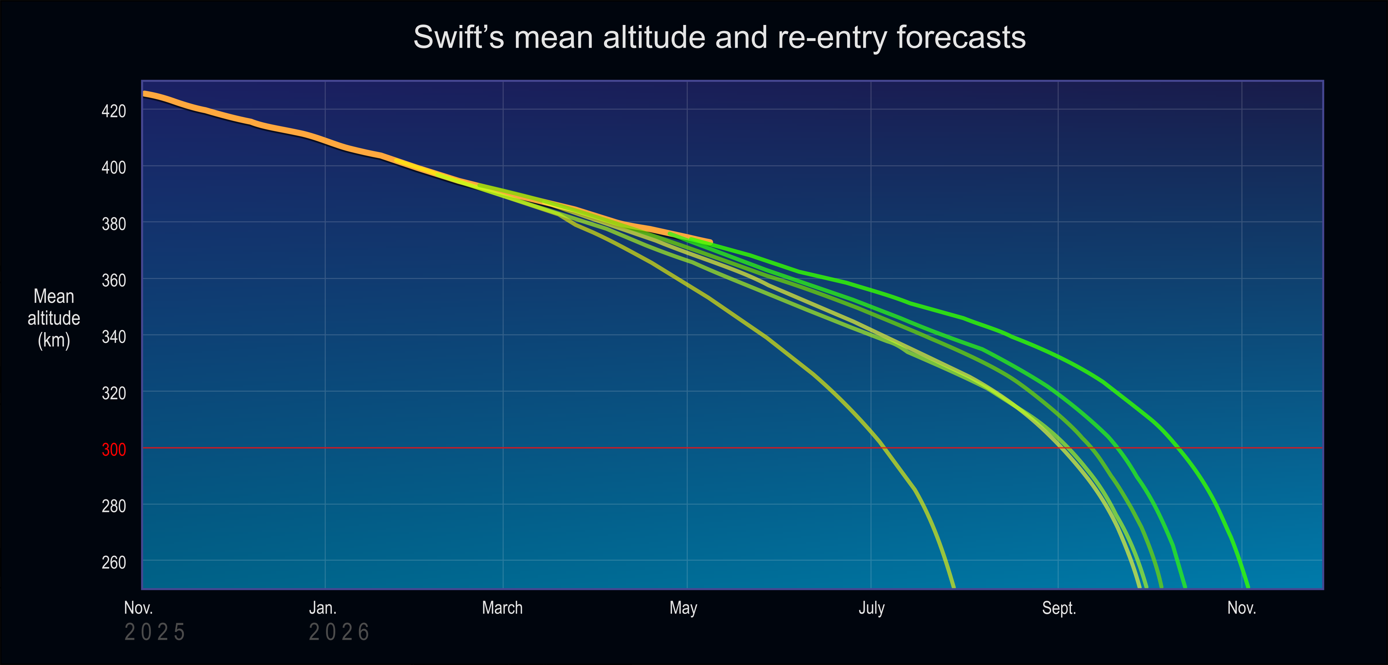 A graph showing multiple re-entry predictions for the Swift spacecraft.