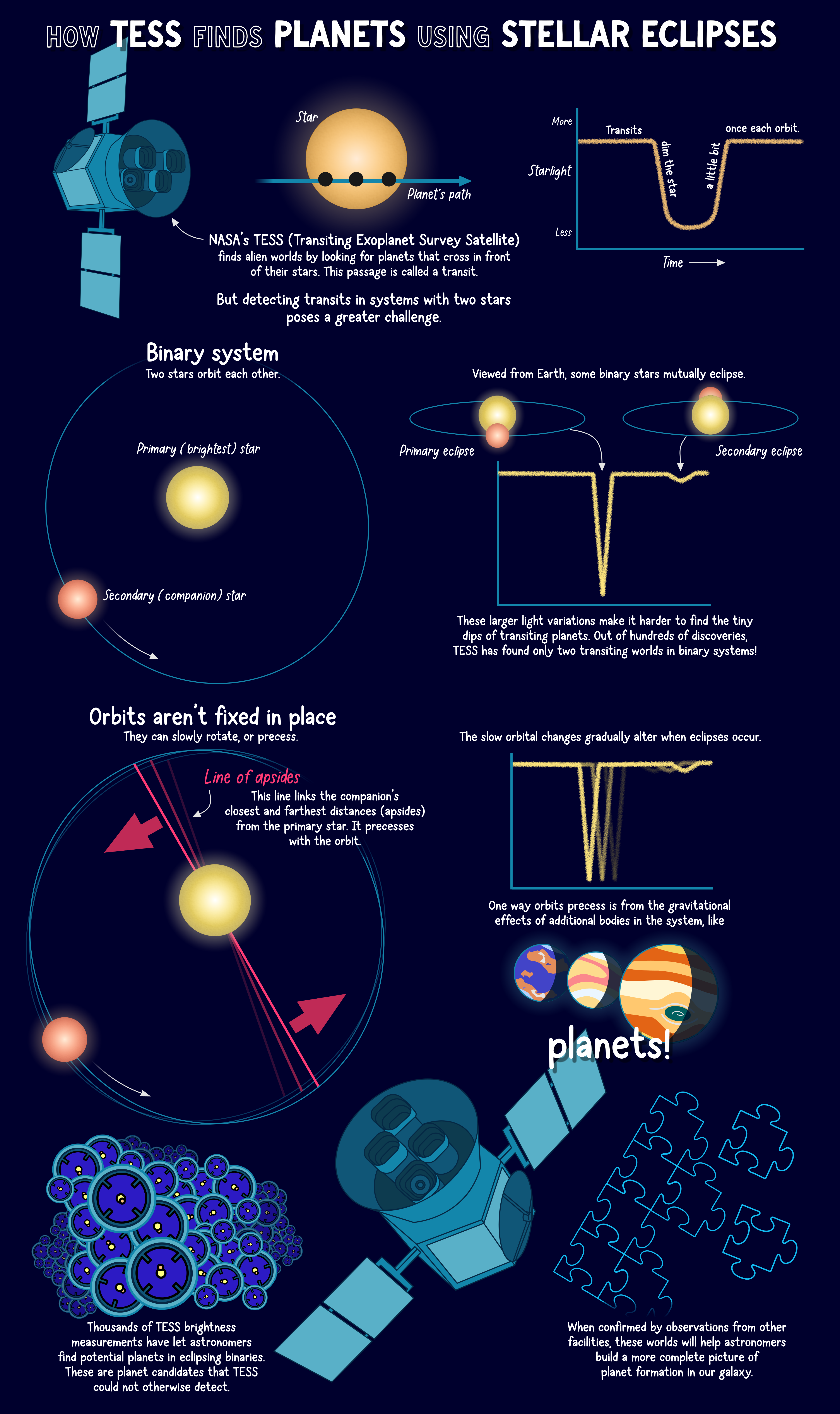 Infográfico oficial da NASA explicando como o telescópio TESS detecta planetas em sistemas binários usando eclipses estelares e precessão apsidal