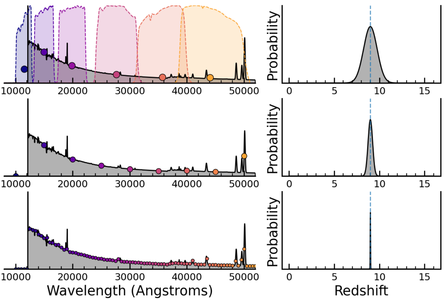 A graph with 3 rows each showing a plot with occence of the wavelength in angstroms  next to a graph of the probability.  Each shows how the redshift probability distribution (right panels) narrows as we measure the photometry of a galaxy (left panels) in ever finer wavelength steps.