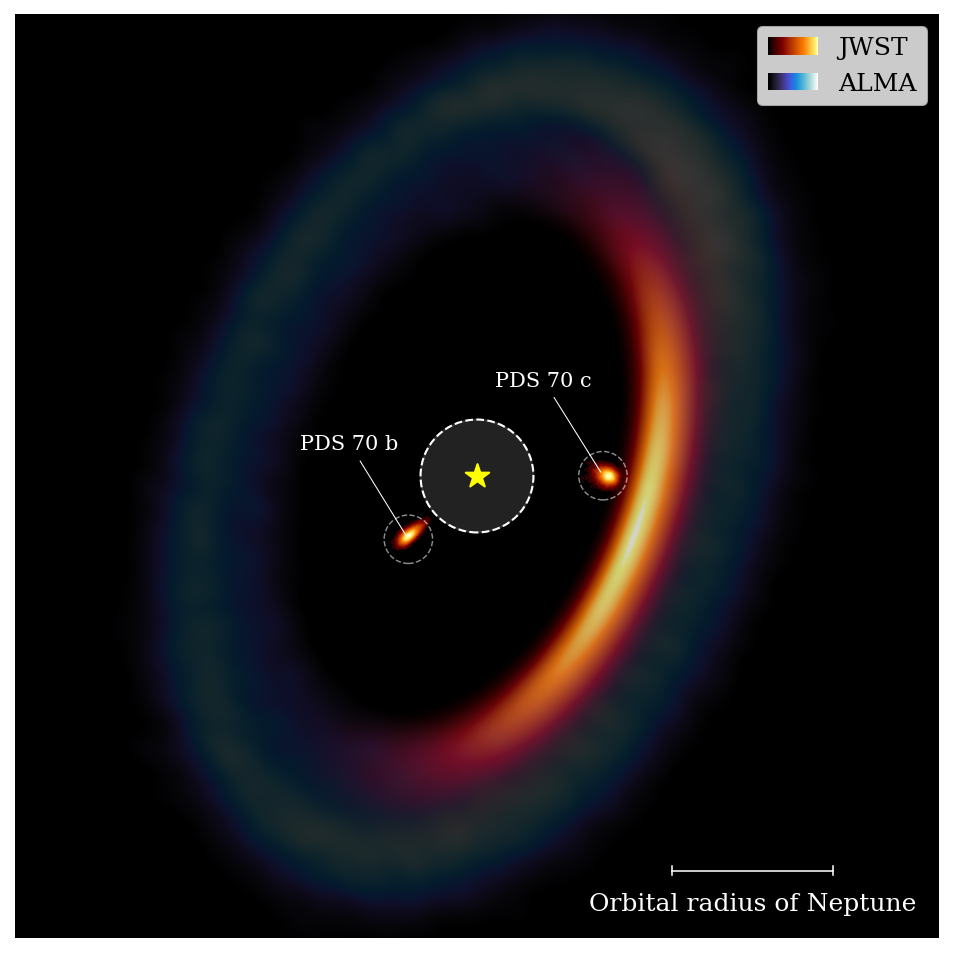 This composite image from NASA’s James Webb Space Telescope in near-infrared light and the Atacama Large Millimetre/submillimetre Array (ALMA) in radio light of the PDS 70 system shows the disk model fit (yellow/red arc) of the Webb AMI data of the system at 4.8 microns (F480M filter). The labeled “blobs” show the probability of the planets’ locations (yellow more likely, red less likely) from the same model fit. The position of the star is denoted by the yellow star and the dashed circle in the center of the image shows the spatial scale that AMI is able to resolve. The blue disk shows thermal emission from sub-mm sized dust grains in the outer disk of PDS 70, observed with ALMA.