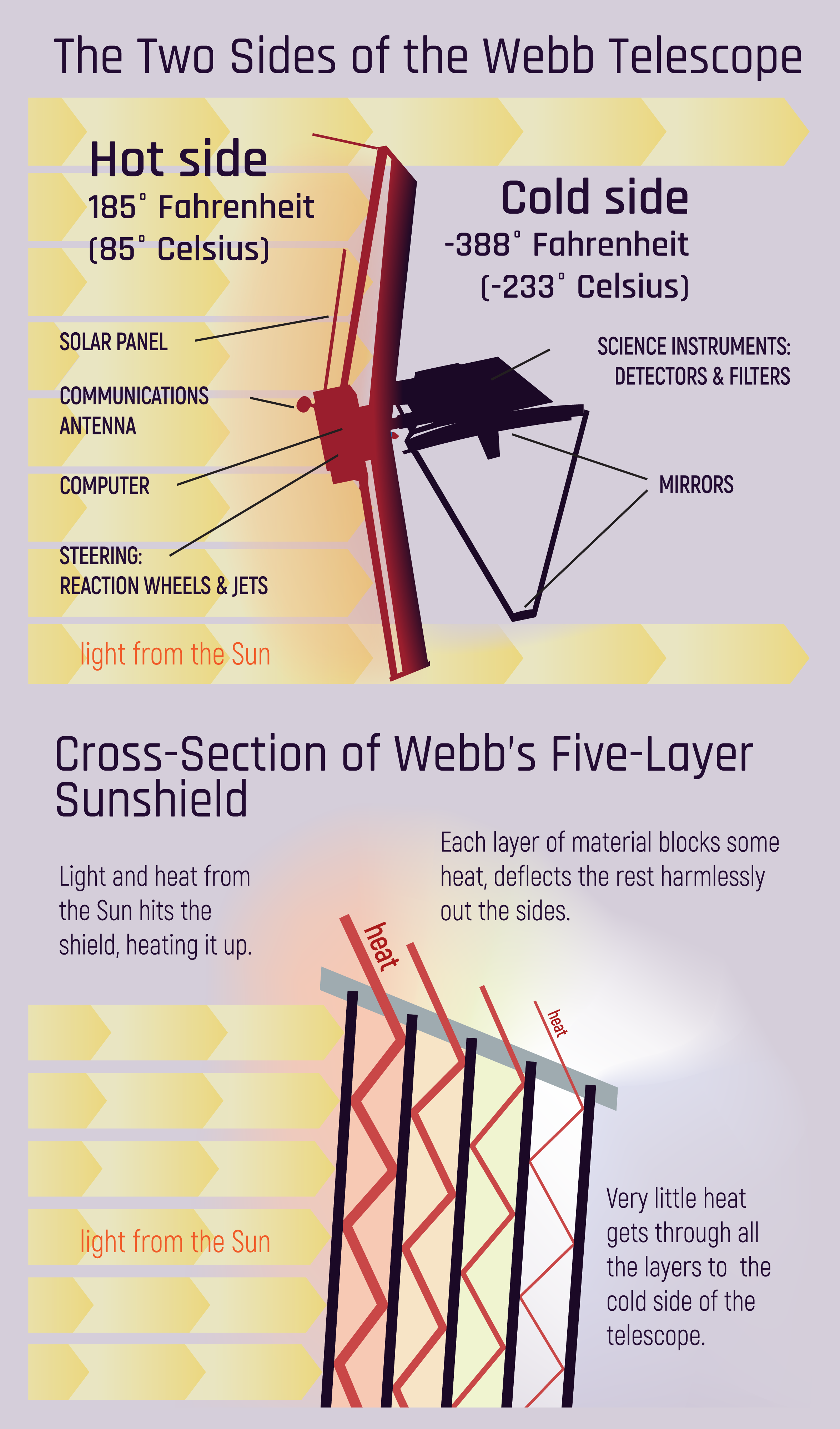 An infographic titled Two Sides of the Webb Telescope. A large illustration of the Webb telescope body appears at the middle. Its sunshield is oriented to the top and bottom. The left side is labeled, hot side and the right side of the telescope is labeled cold side.