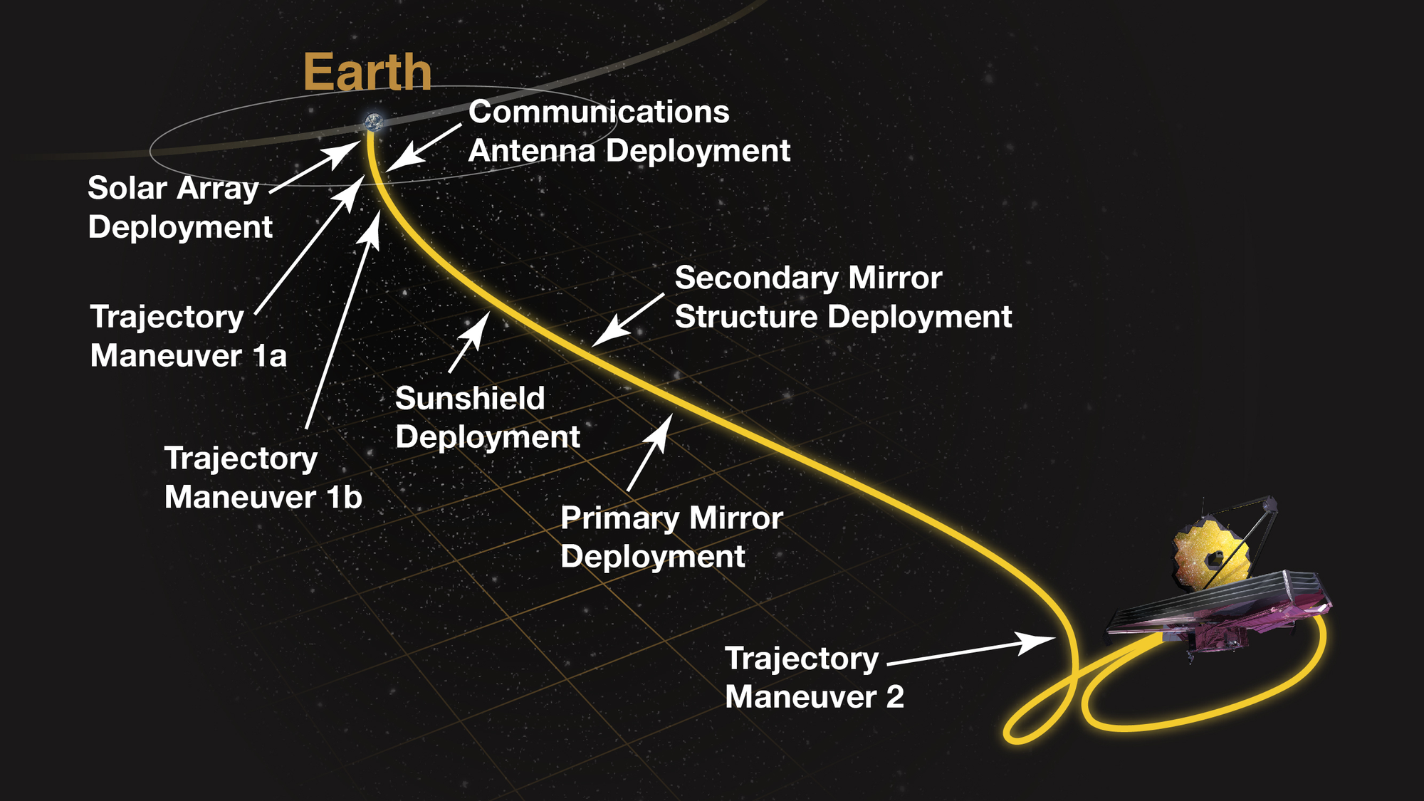 Diagram showing the order and locations of events after the launch of the James Webb Space Telescope.