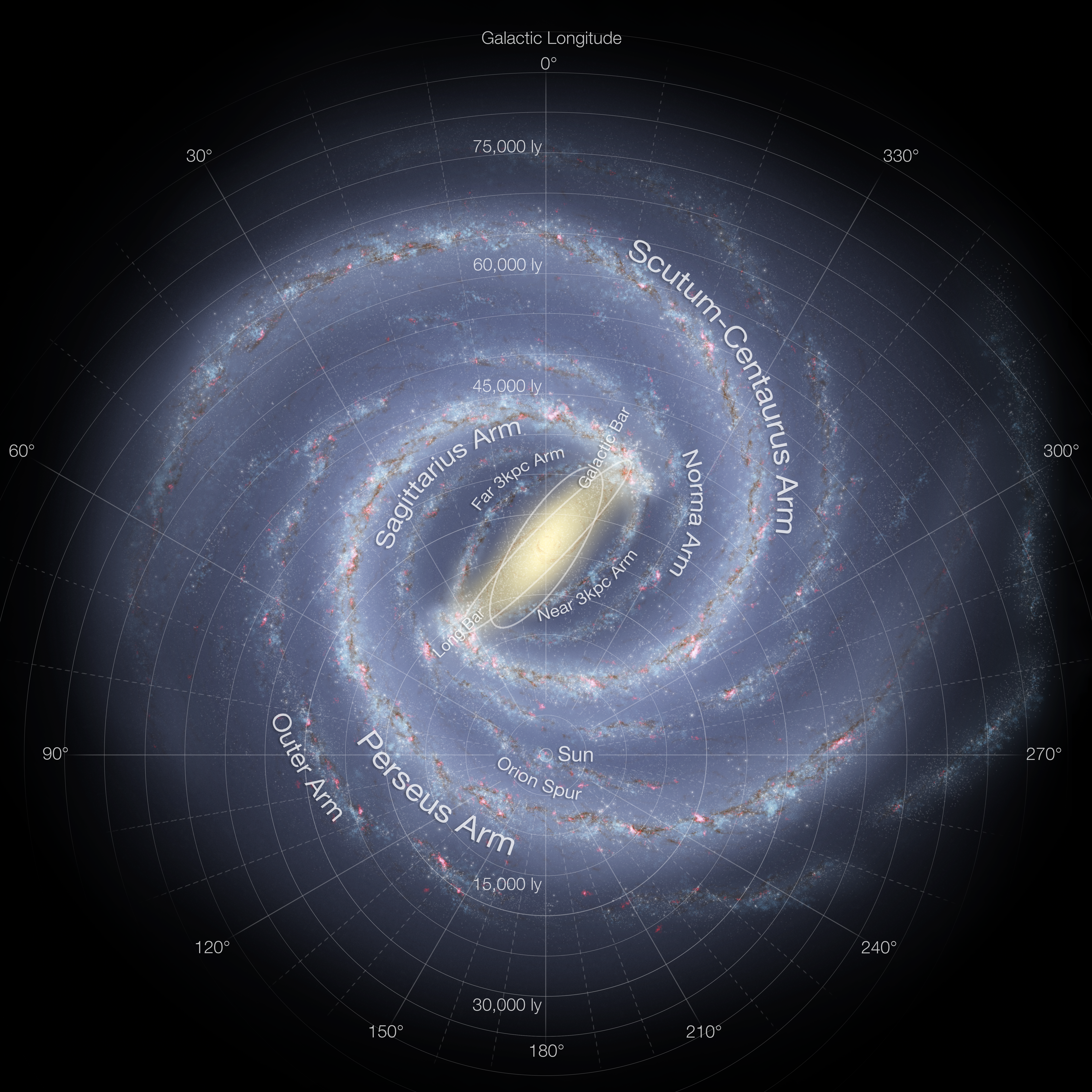 A horizontal infographic of an illustration of our Milky Way galaxy. It is overlaid with a graphic of galactic longitude and distance in relation to the.