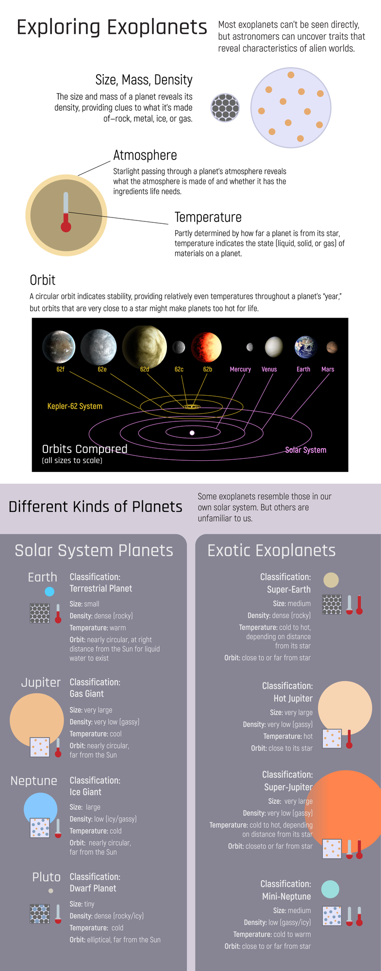Infographic titled “Exploring Exoplanets” with examples of exoplanet characteristics that can be studied and comparisons of different types of planets.