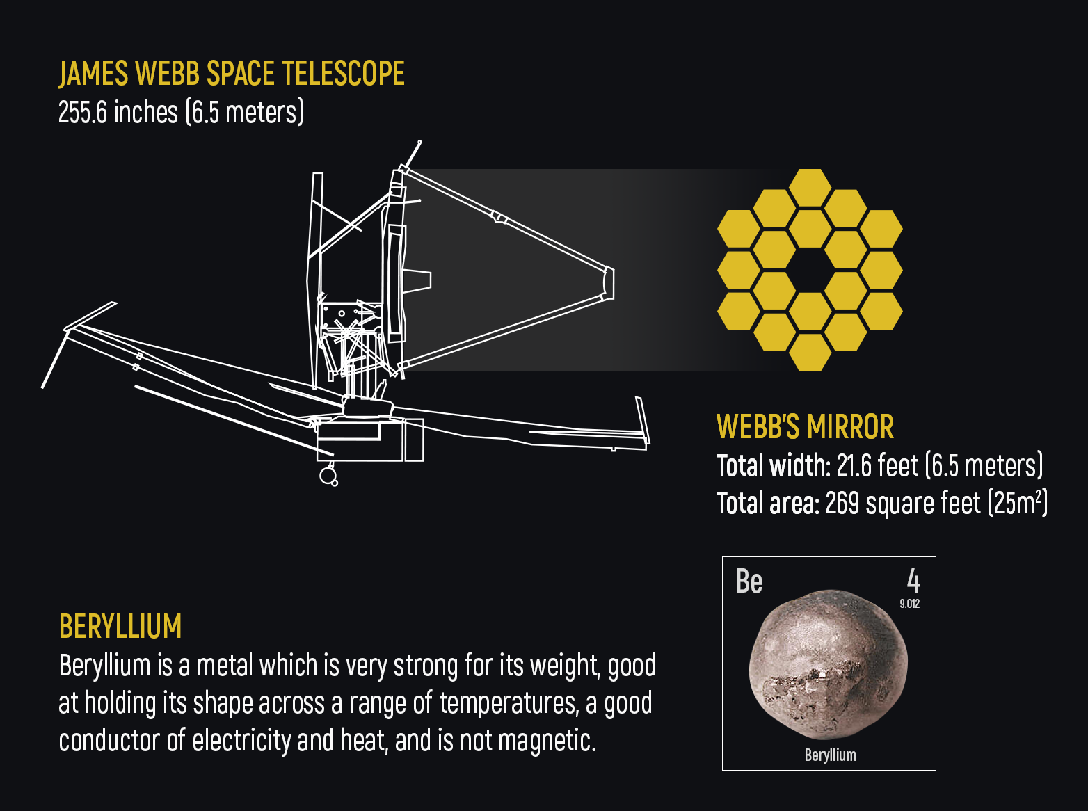 Diagram with information about the size and material composition of the James Webb Space Telescope.