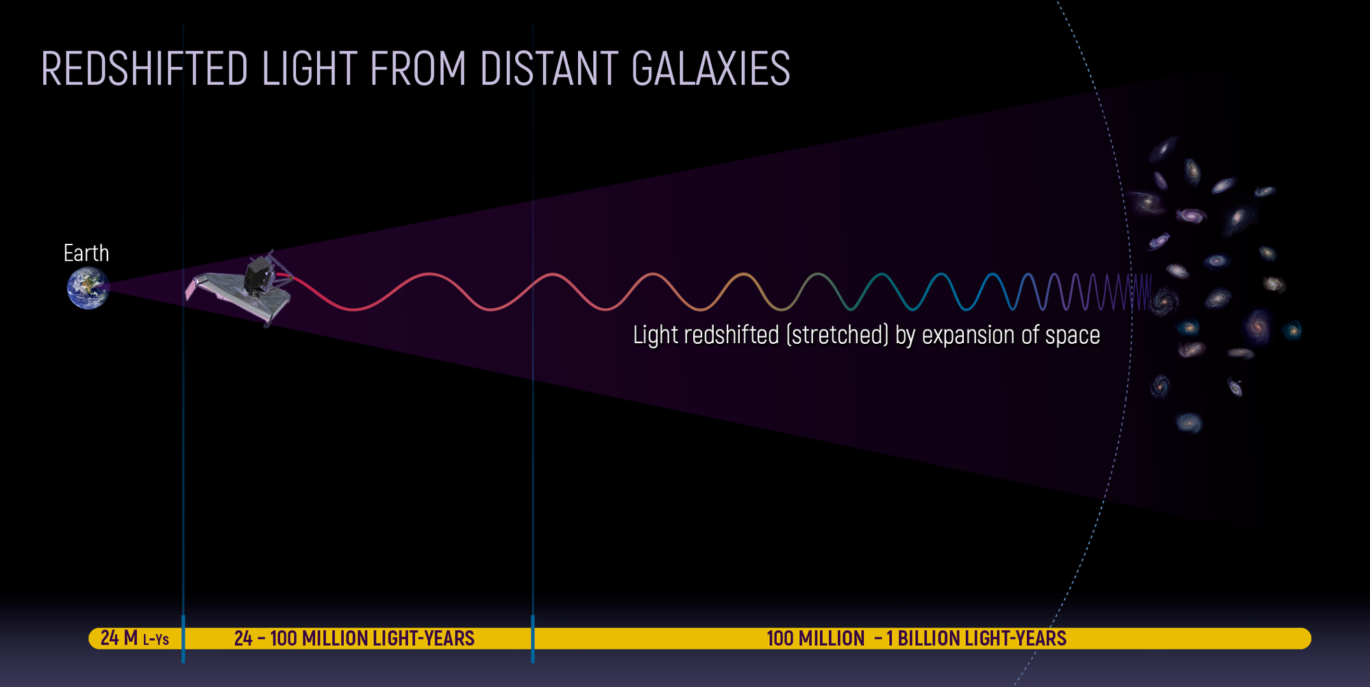 Graphic titled “Redshifted Light from Distant Galaxies” shows Earth at the left, a small telescope body just to its right, and a long, wavy line in various colors that connects the telescope to galaxies on the far right.
