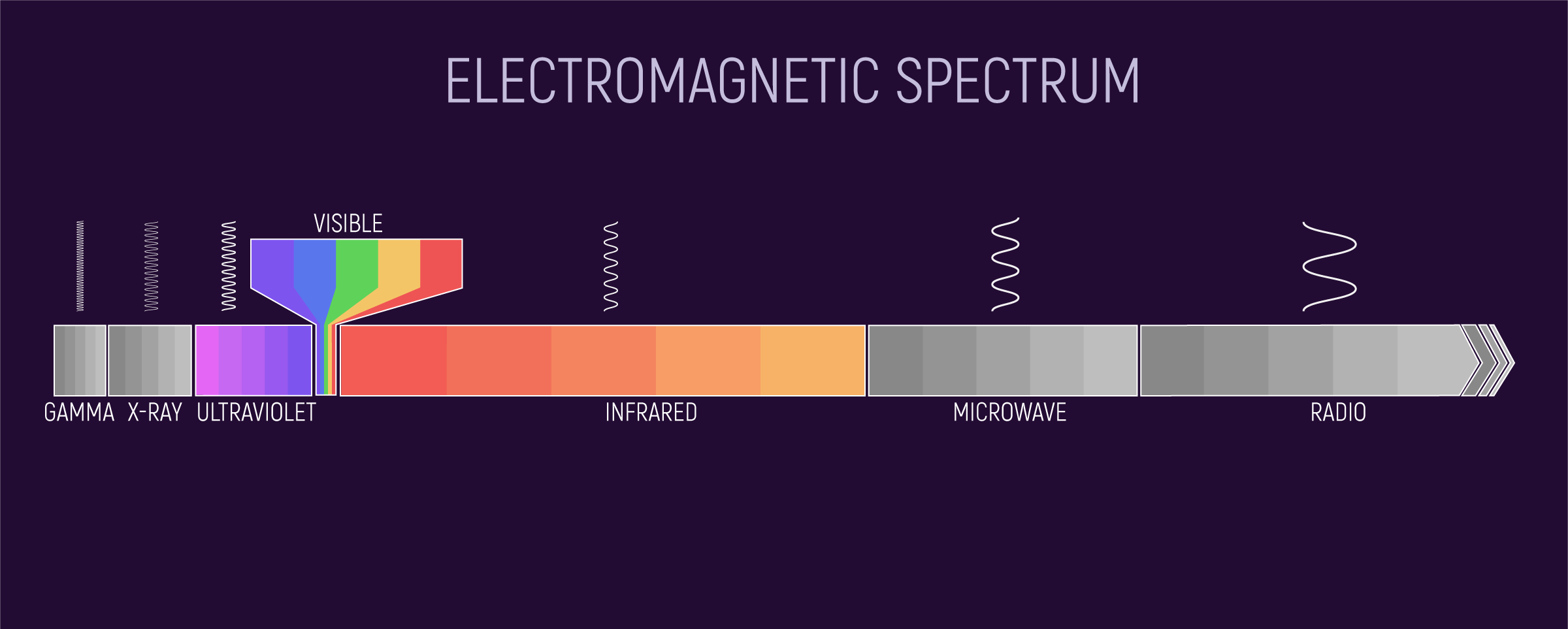 The Electromagnetic Spectrum (EMS)