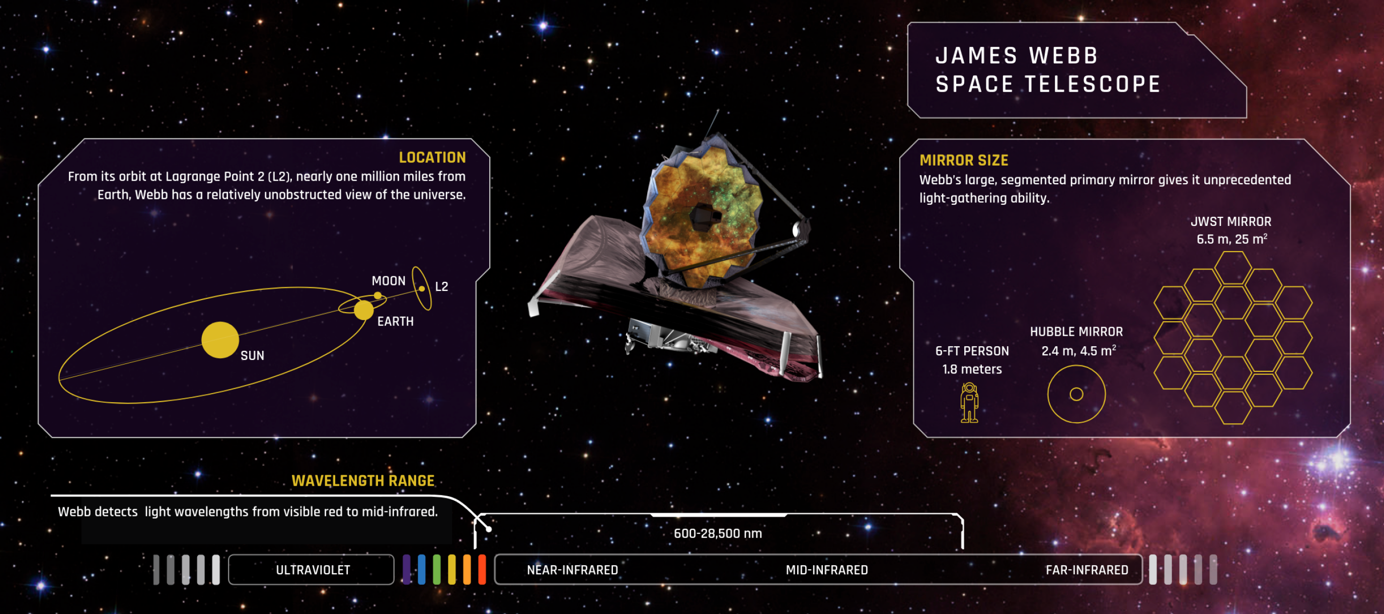 This diagram shows a portion of the full infographic about the James Webb Space Telescope; featuring just the mirror size.