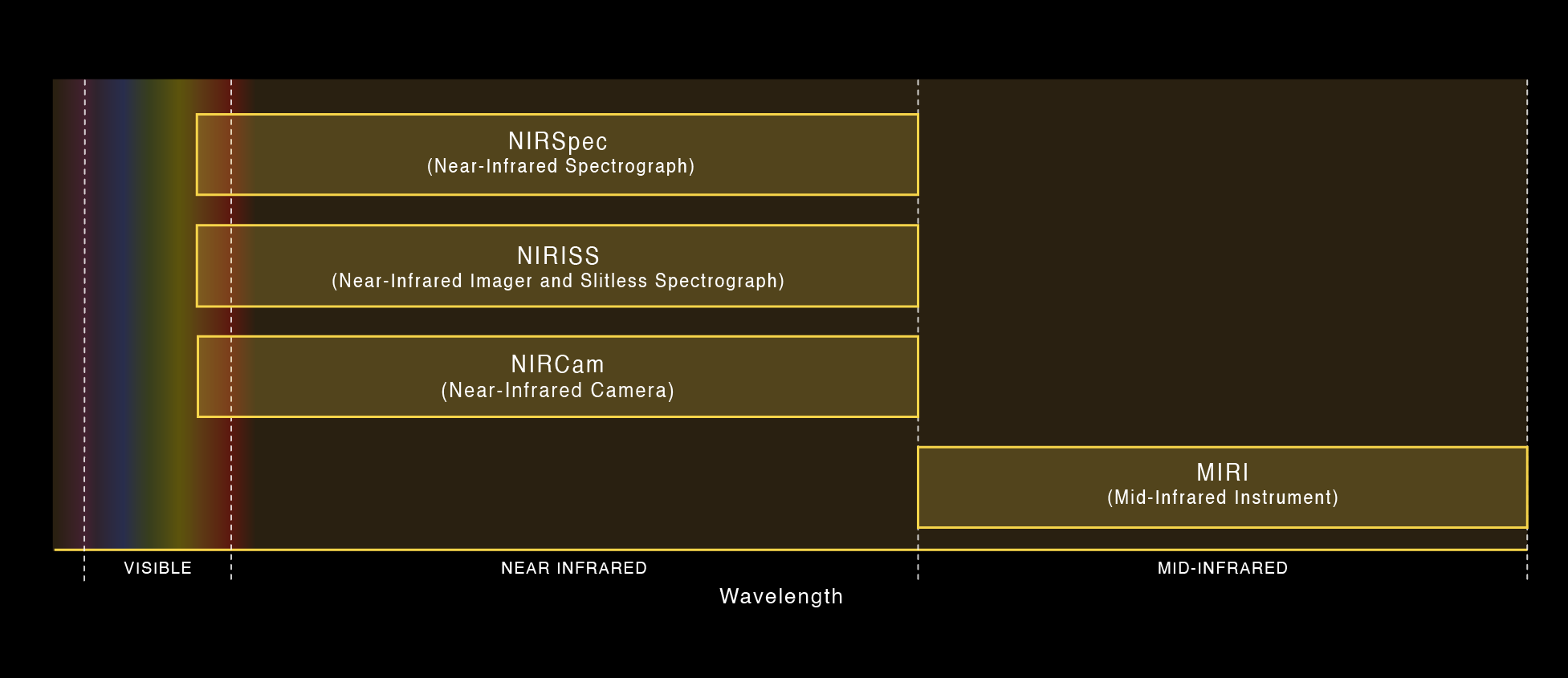 Webb's four science instruments are represented by labeled gold bars on a simple graph.