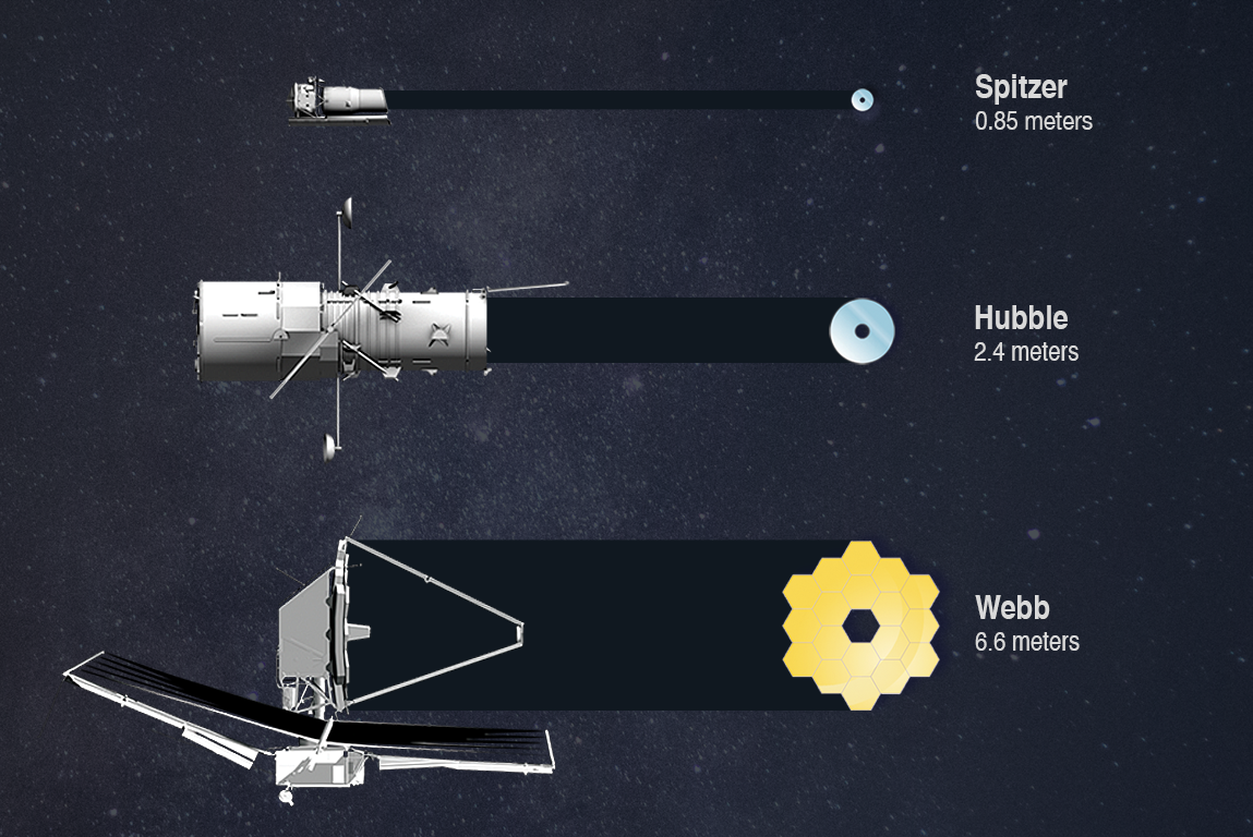 Diagram of the mirror sizes of the Spitzer, Hubble, and James Webb space telescopes relative to each other. Spitzer has a 0.85-meter diameter mirror, Hubble has a 2.4-meter diameter mirror, and Webb has a 6.6-meter diameter mirror. Spitzer’s and Hubble’s mirror are a single disk with a hole in their centers to allow light through to its science instruments. Webb’s mirror is composed of 18 hexagonal segments and also has a hole in its center to allow light through to its science instruments.