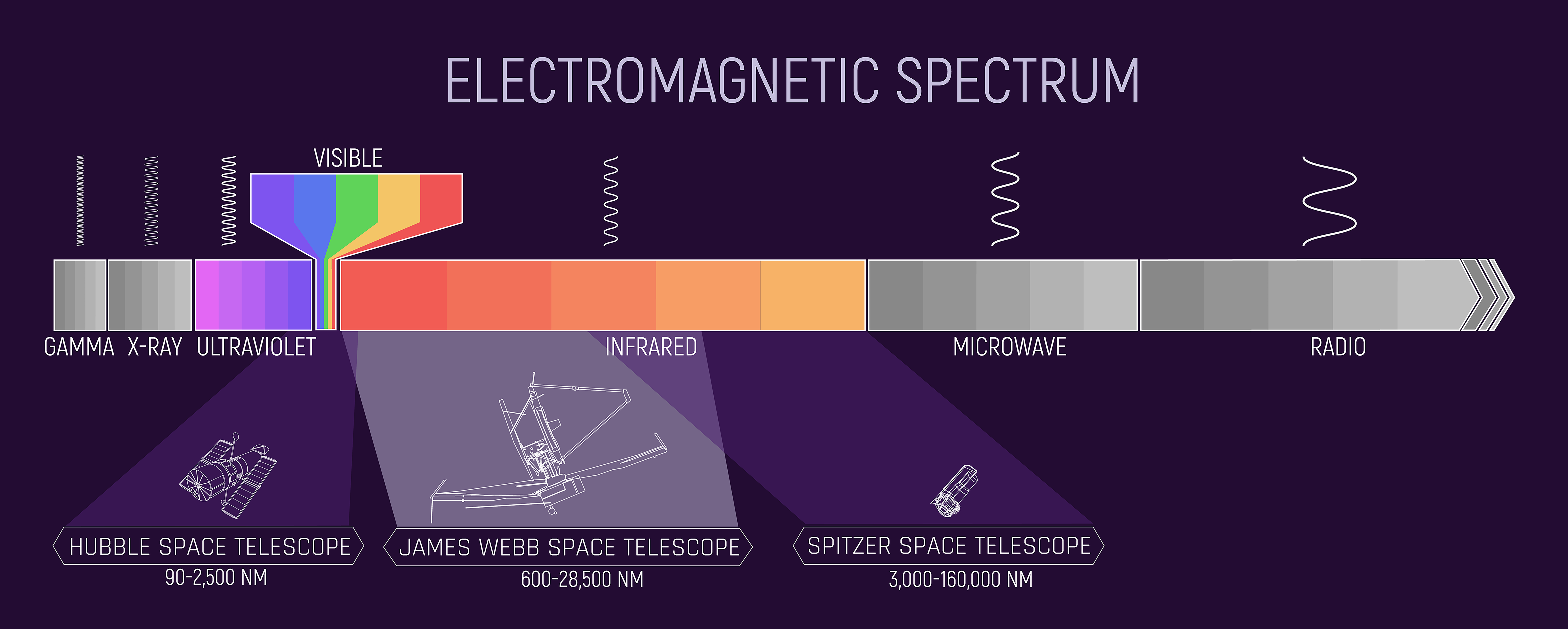 Infographic titled “Electromagnetic Spectrum” comparing light detected by the Hubble, Webb, and Spitzer space telescopes. Diagram includes a horizontal bar representing the electromagnetic spectrum. From left to right: Gamma, X-ray, Ultraviolet, Visible, Infrared, Microwave, and Radio. Above each band is a sine wave pattern, with wavelengths increasing from Gamma at the left to Radio at the right. Below the wavelength bar, from left to right: Hubble Space Telescope has a wavelength range of 90 to 2,500 nanometers, corresponding to the right-most portion of Ultraviolet, all of the Visible, and the left-most sliver of Infrared. James Webb Space Telescope has a wavelength range of 600 to 28,500 nanometers, corresponding to a sliver of red visible light and the left half of Infrared. Spitzer Space Telescope has a wavelength range of 3,000 to 160,000 nanometers, corresponding to the right half of Infrared. Click View Description for more details.