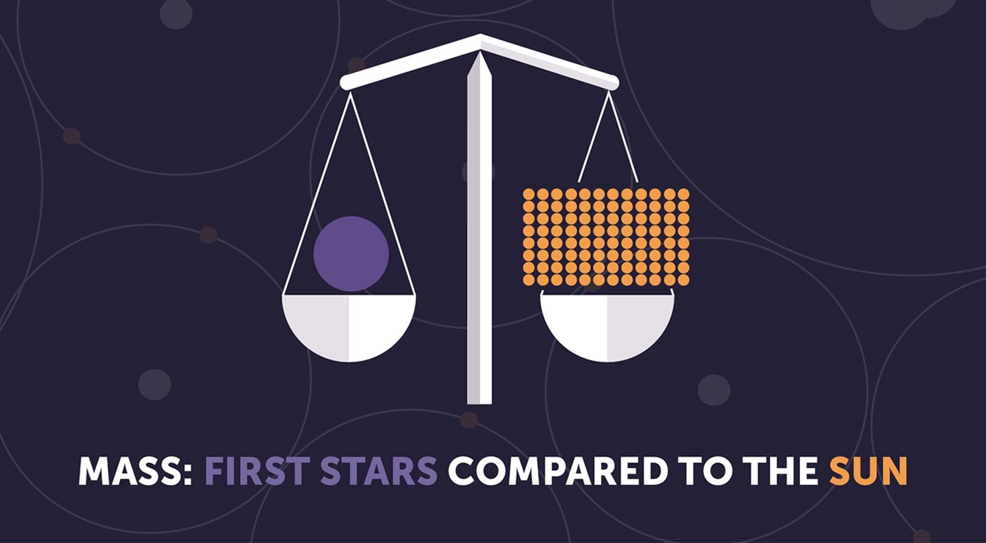 Illustration titled “Mass: First Stars Compared to the Sun” shows a balance (scale) with one large purple circle on the left bucket of the balance and 96 small orange circles on the right.