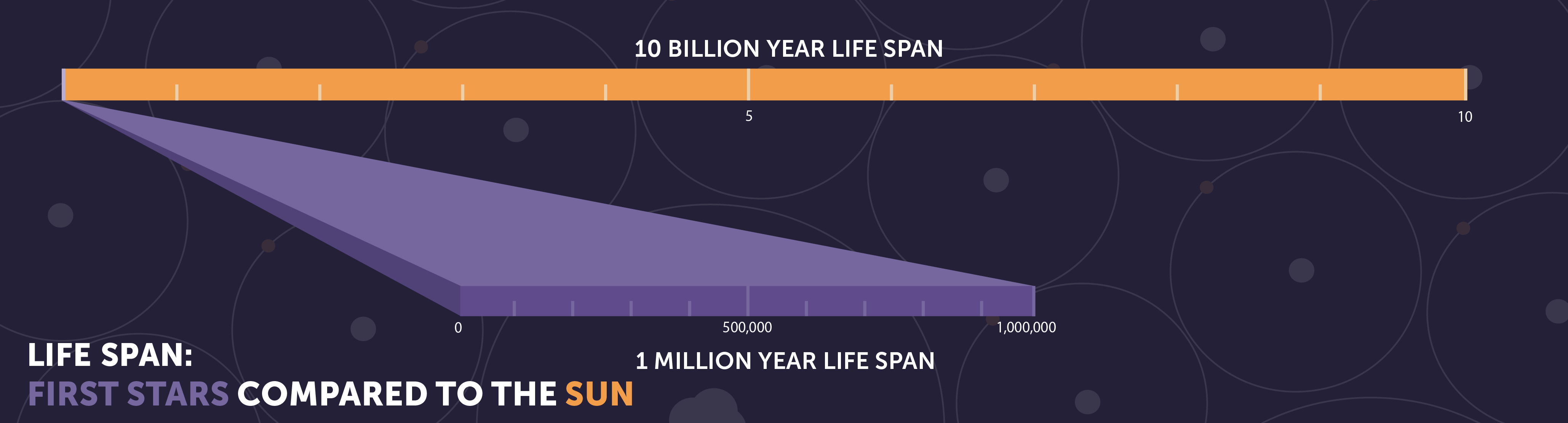 An illustration titled “Life Span: First Stars Compared to the Sun” shows a long, solid orange bar labeled “10 billion-year life span” to represent the life span of the Sun, and a shorter, solid purple bar labeled “1 million-year life span” to represent the life span of one of the first stars.