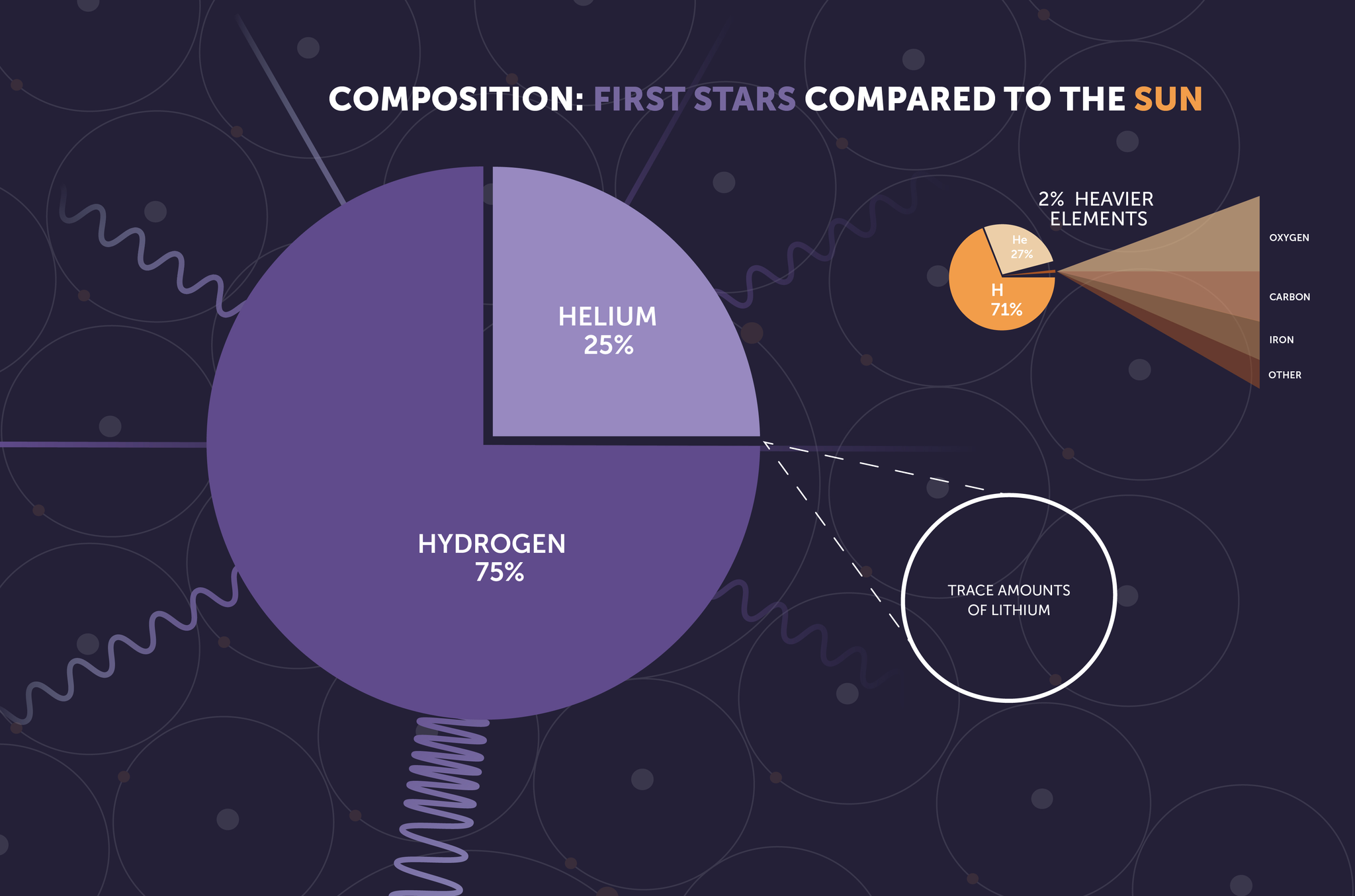 Graphic titled “Composition: First Stars Compared to the Sun,” consisting of two labeled pie graphs. On the left, a large purple circle representing the first stars shows three quarters hydrogen, one quarter helium, and trace amounts of lithium. On the right, a small orange circle representing the Sun shows more than two thirds hydrogen, more than one quarter helium, and two percent heavier elements. More details are provided in the Extended Description below.
