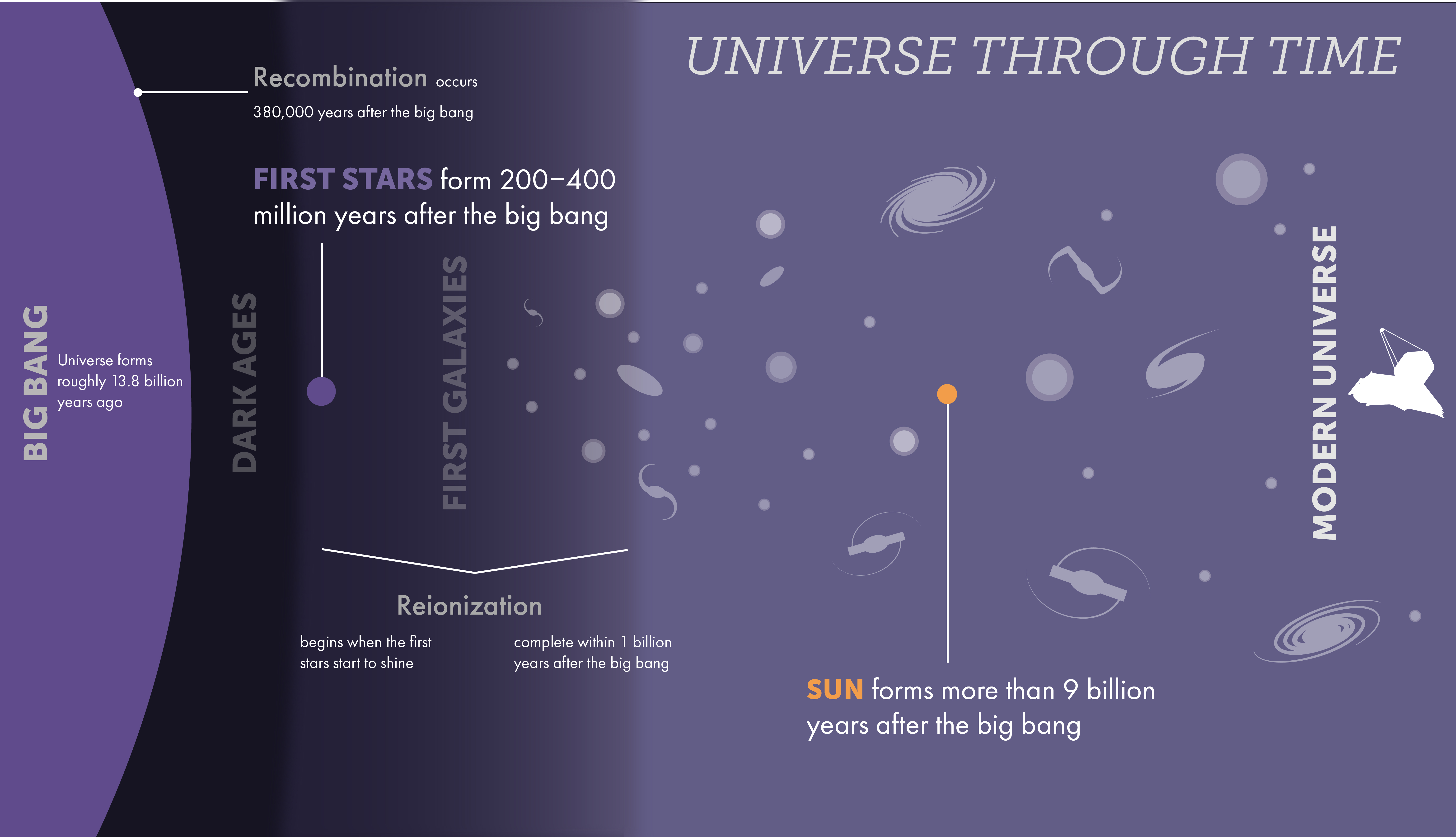 Graphic titled “Universe Through Time” showing major time periods and events in the history of the universe, including the big bang, recombination, the dark ages, formation of the first stars, formation of the first galaxies, formation of the Sun, and the modern universe.