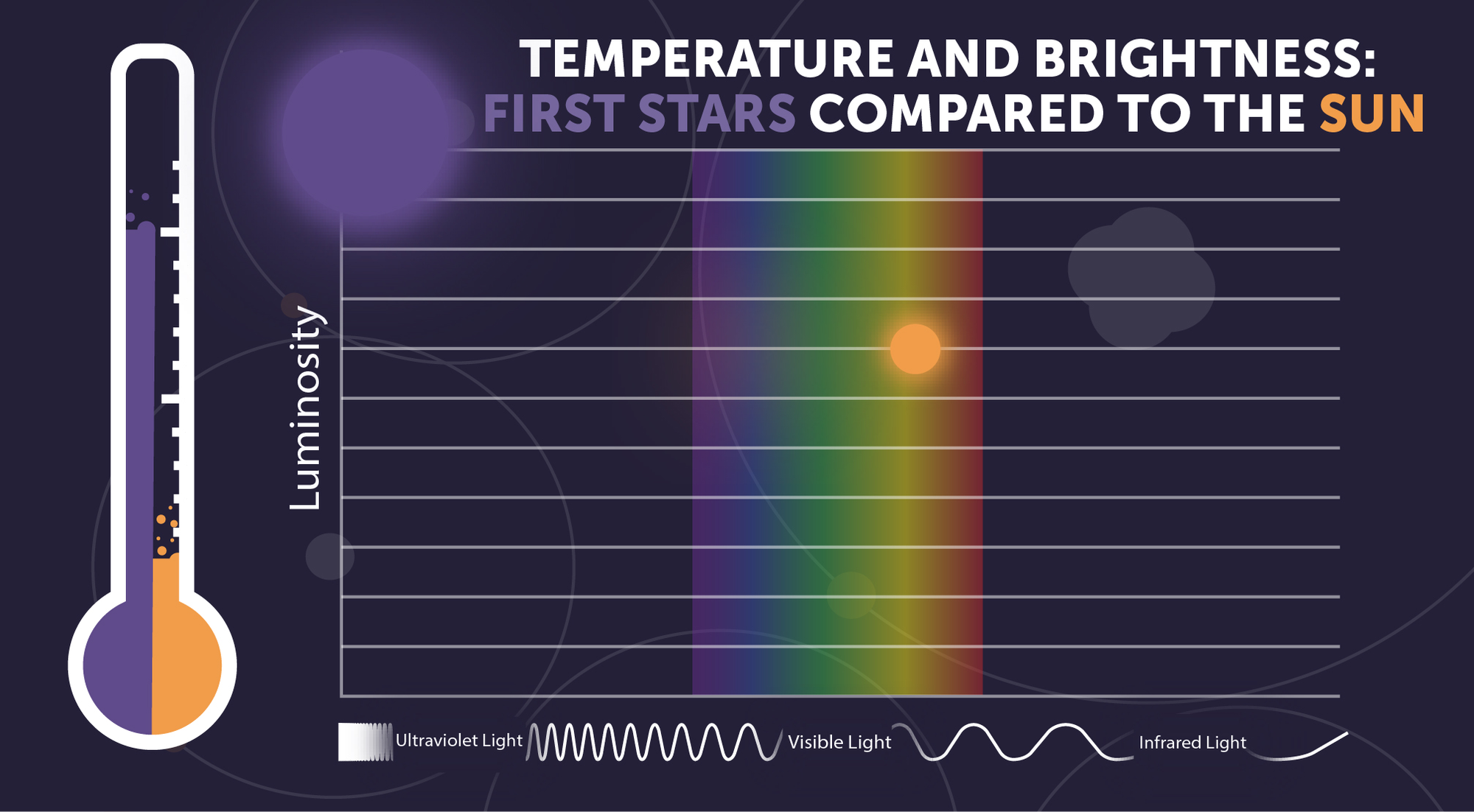 Graphic titled “Temperature and Brightness: First Stars Compared to the Sun” showing that the first stars were much hotter, brighter, and gave off more ultraviolet light than the Sun.