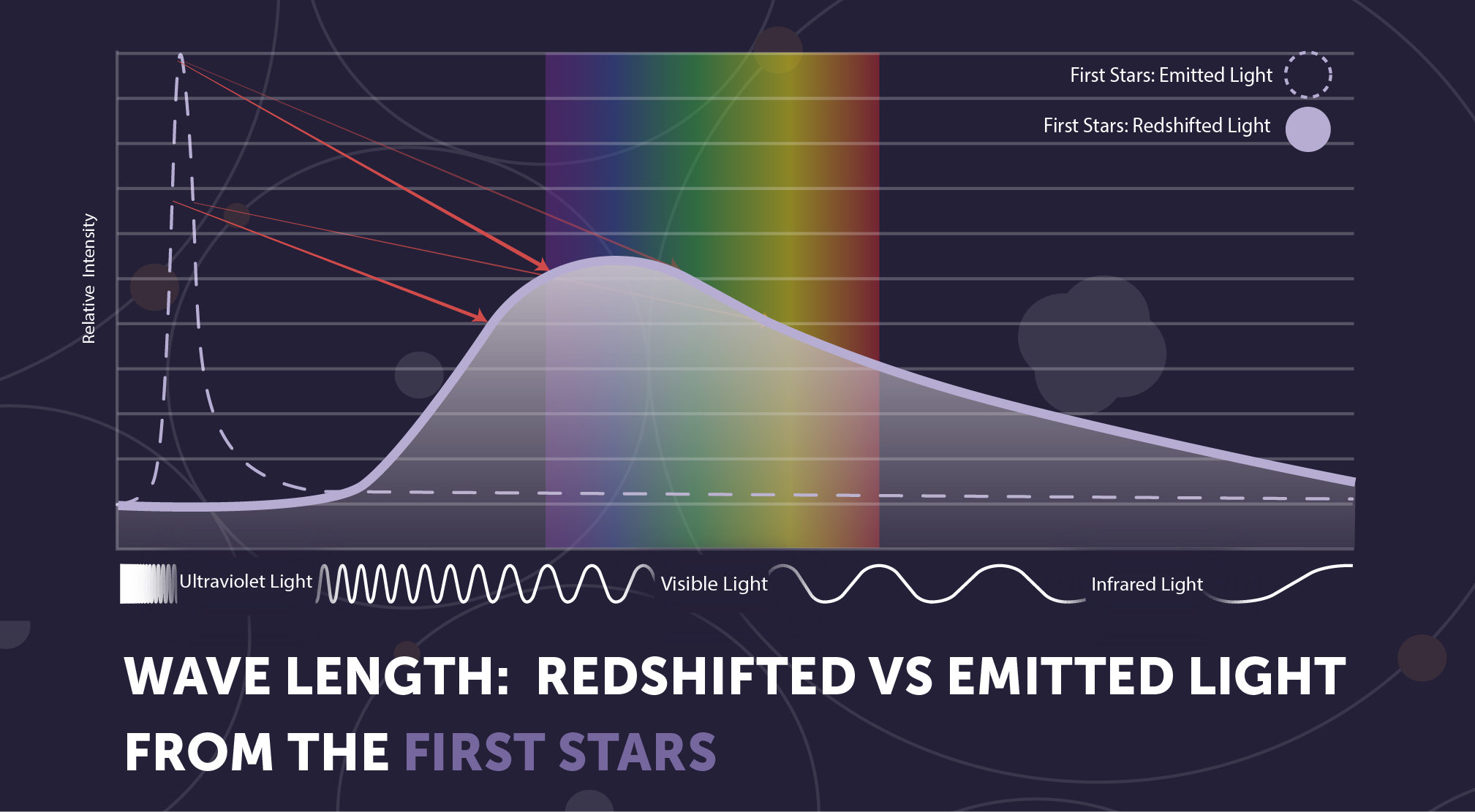 Graphic comparing the spectrum of light emitted by the first stars (Population III stars) when they formed to the redshifted spectrum that we would observe today.