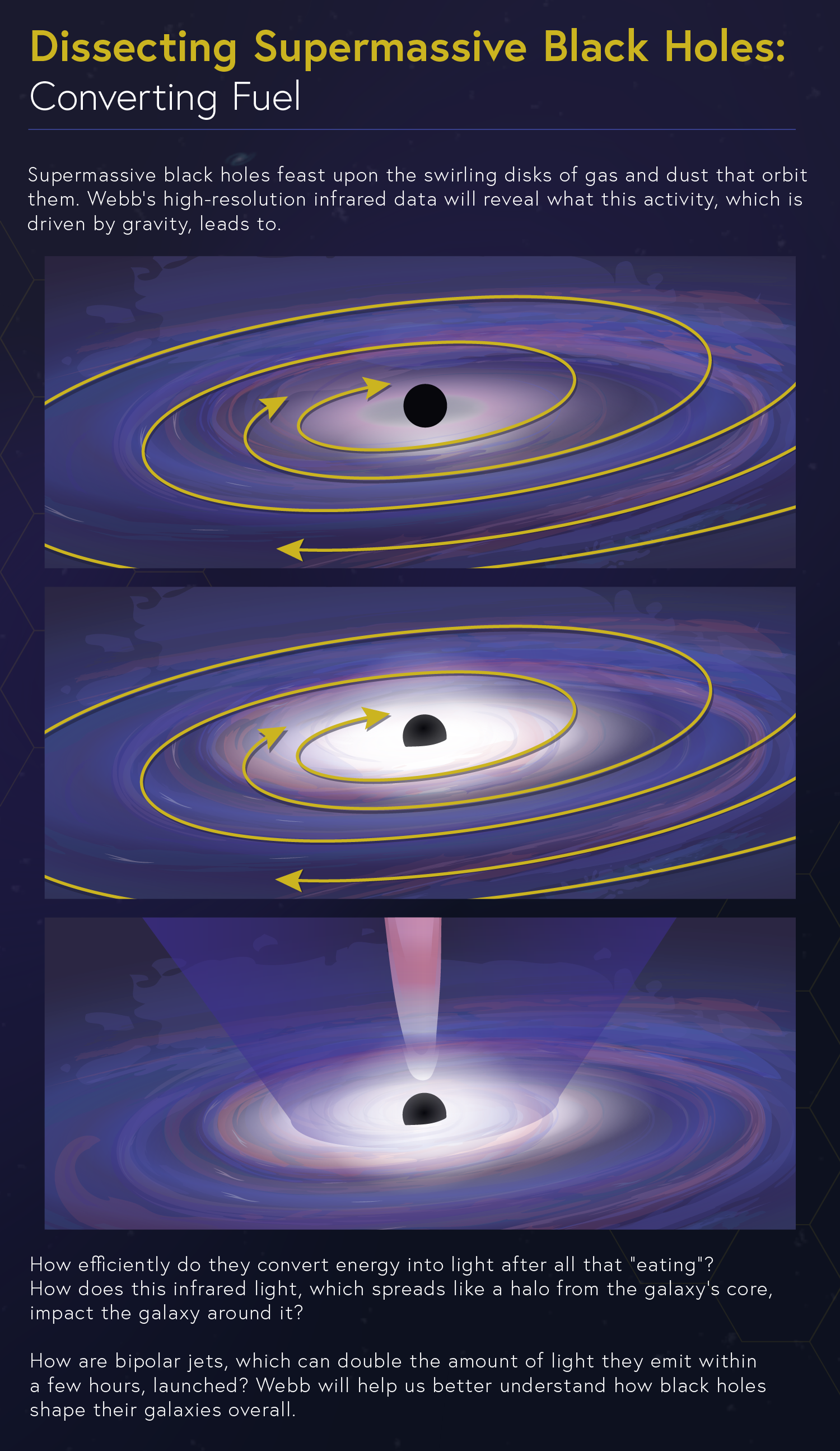 An infographic, “Dissecting Supermassive Black Holes: Converting Fuel,” depicts the direction of gas and dust that orbits an active supermassive black hole in three illustrations to show changes over time.