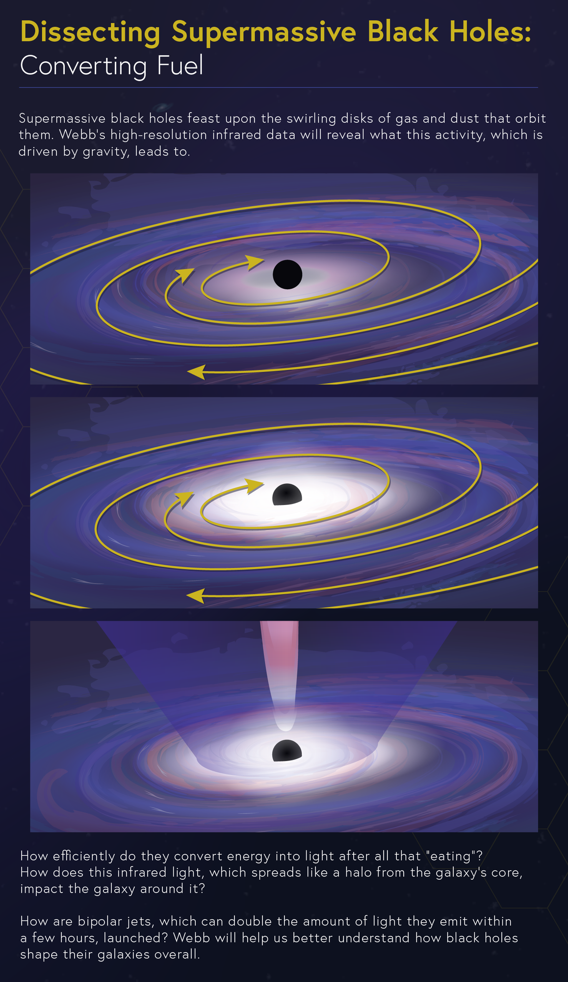 An infographic, “Dissecting Supermassive Black Holes: Converting Fuel,” depicts the direction of gas and dust that orbits an active supermassive black hole in three illustrations to show changes over time.