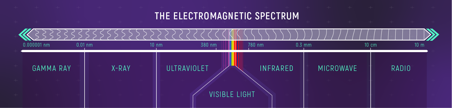 Graphic shows the shortest, most energetic wavelengths at the left and the longest, least energetic to the right.