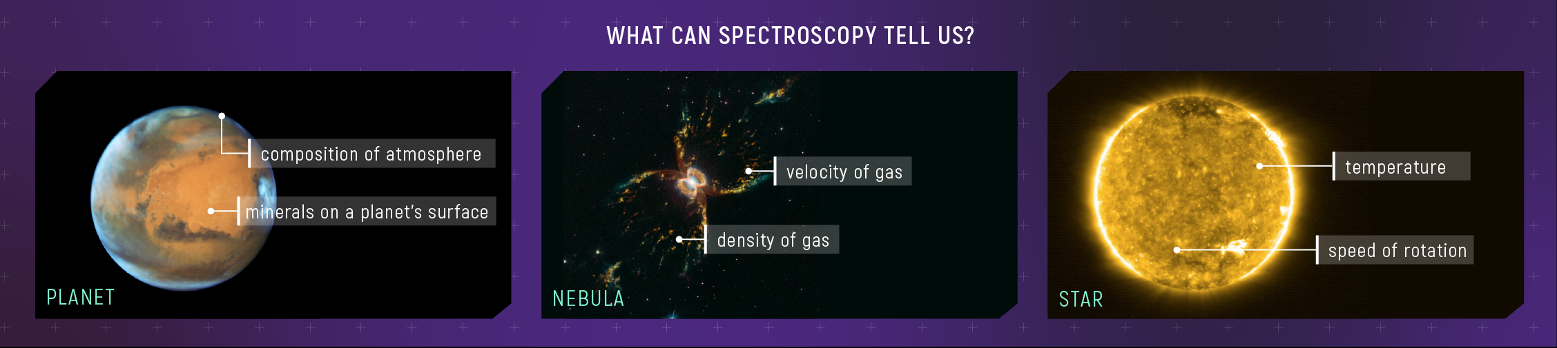 Center section of the full graphic titled “What Can Spectroscopy Tell Us?” The center section, labeled “Nebula,” shows a multicolored, hourglass-shaped nebula.