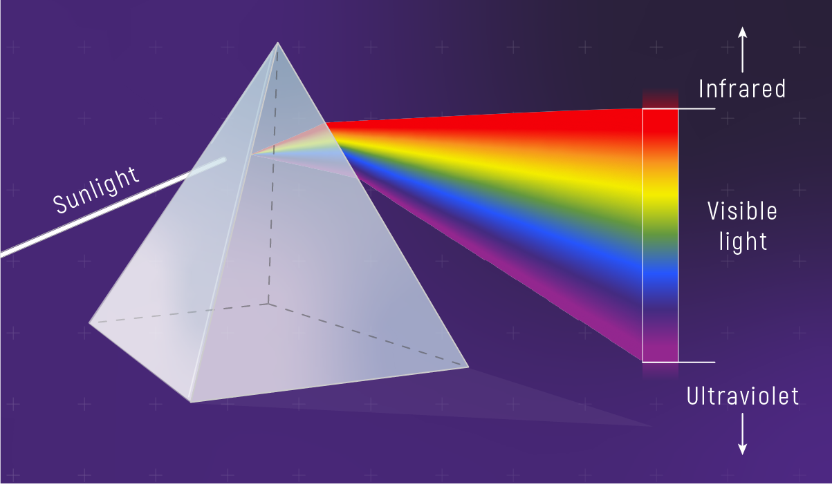 Labeled illustration showing sunlight spreading out into a rainbow as it passes through a prism.