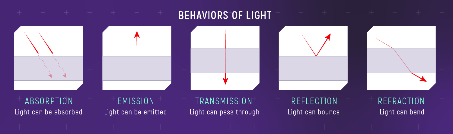Graphic titled “Behaviors of Light” with simple illustrations of absorption, emission, transmission, reflection, and refraction.
