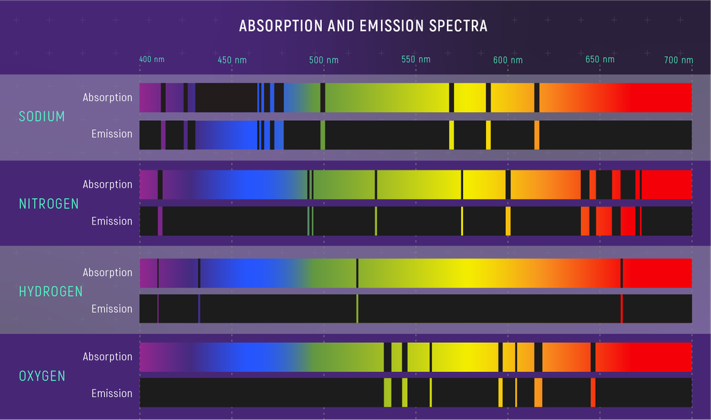Absorption Spectrum For O2 Absorption and Emission Spectra of Various Elements - NASA Science