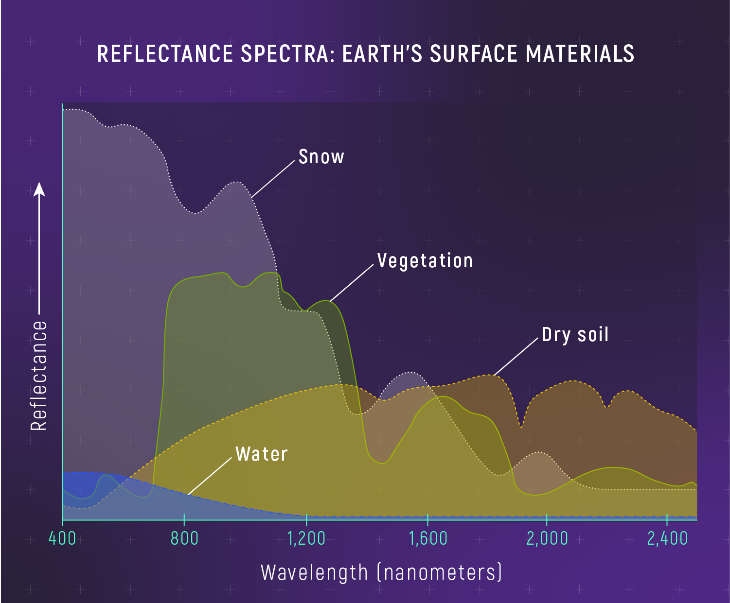 Graph titled “Reflectance Spectra: Earth’s Surface Materials” compares the visible-to-near-infrared reflectance spectra of snow, water, vegetation, and dry soil.