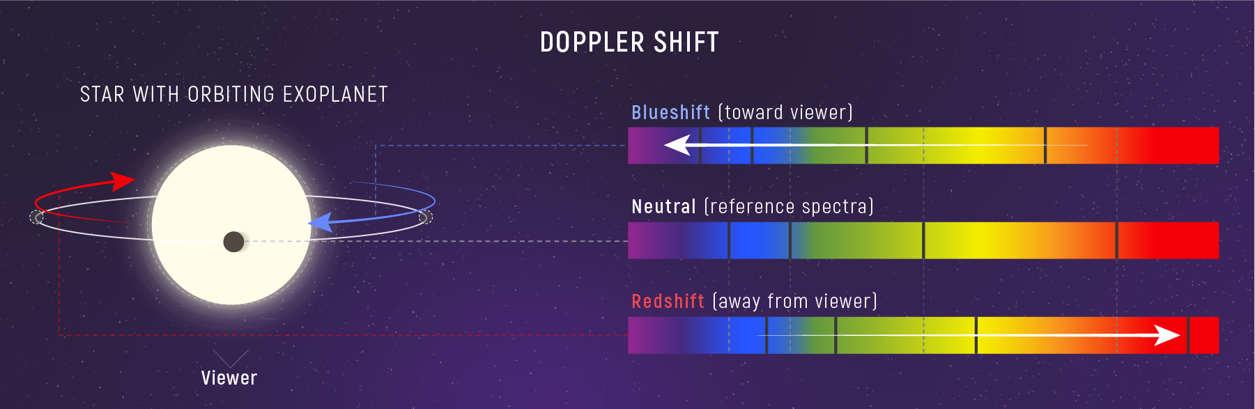 star, planet, three absorption spectra