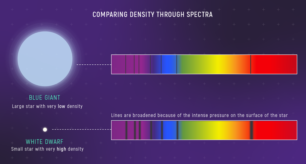 Graphic titled “Comparing Density Through Spectra” with illustrations of a blue giant star, a white dwarf star, and their respective spectra.