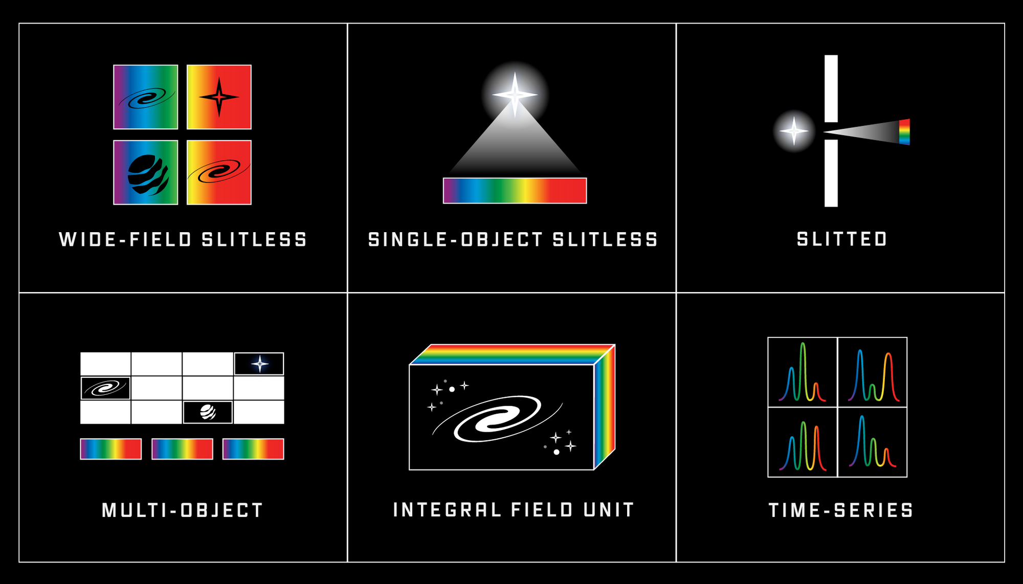 A grid of 6 squares, each with labeled icon. Top left: wide-field slitless. Top middle: single-object slitless. Top right: slitted. Bottom left: multi-object. Bottom middle: integral field unit. Bottom right: time-series.
