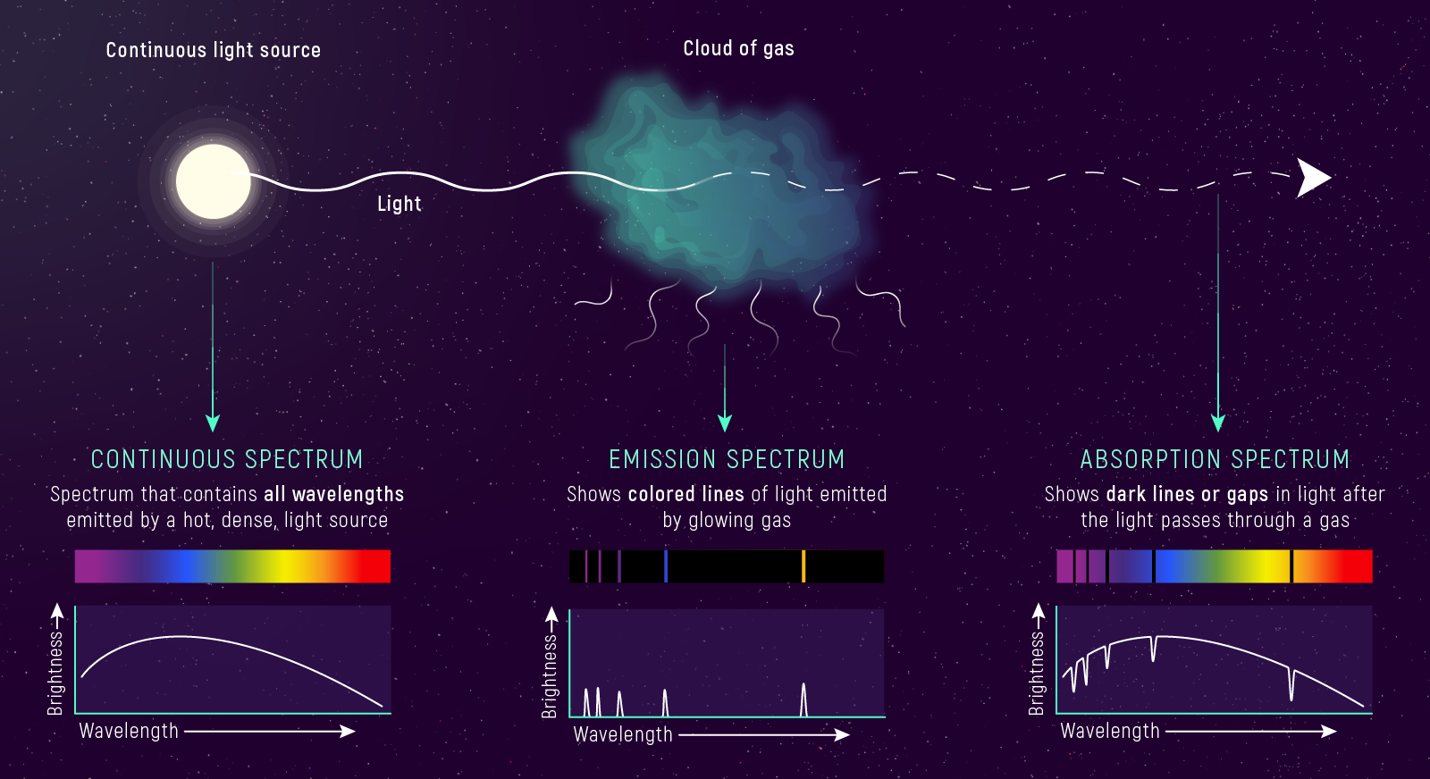 Infographic showing the relationship between the continuous spectrum of a star whose light is shining on gas, the emission spectrum of glowing gas, and the absorption spectrum of that gas.